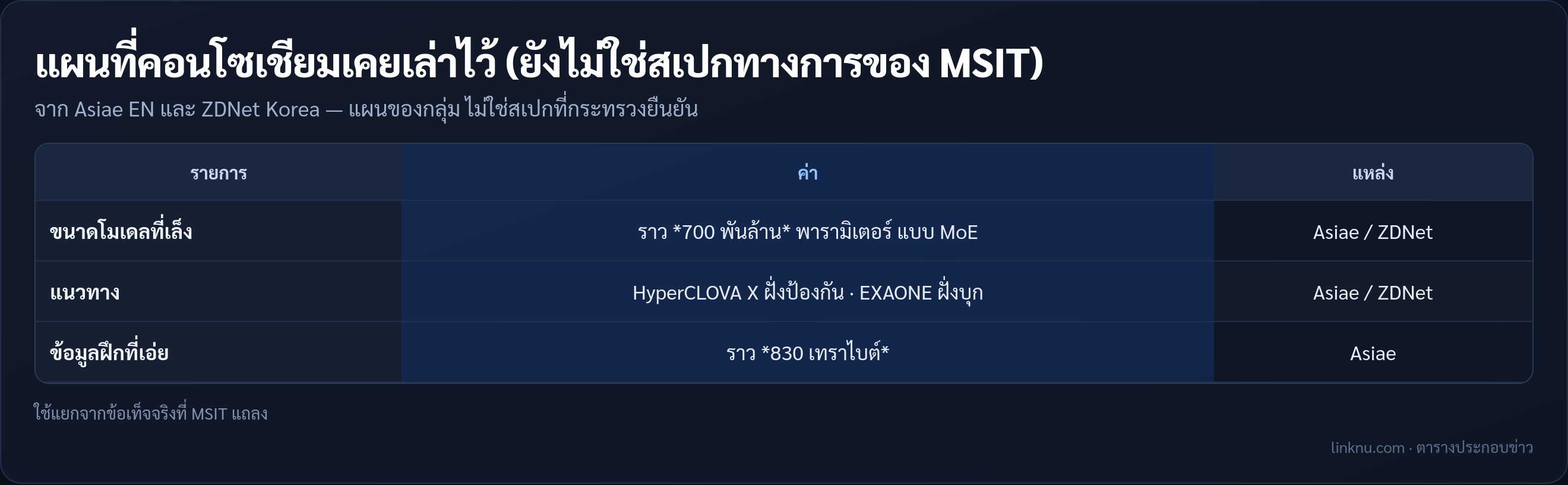 ตารางแผนคอนโซเชียมที่ยังไม่ใช่สเปกทางการ