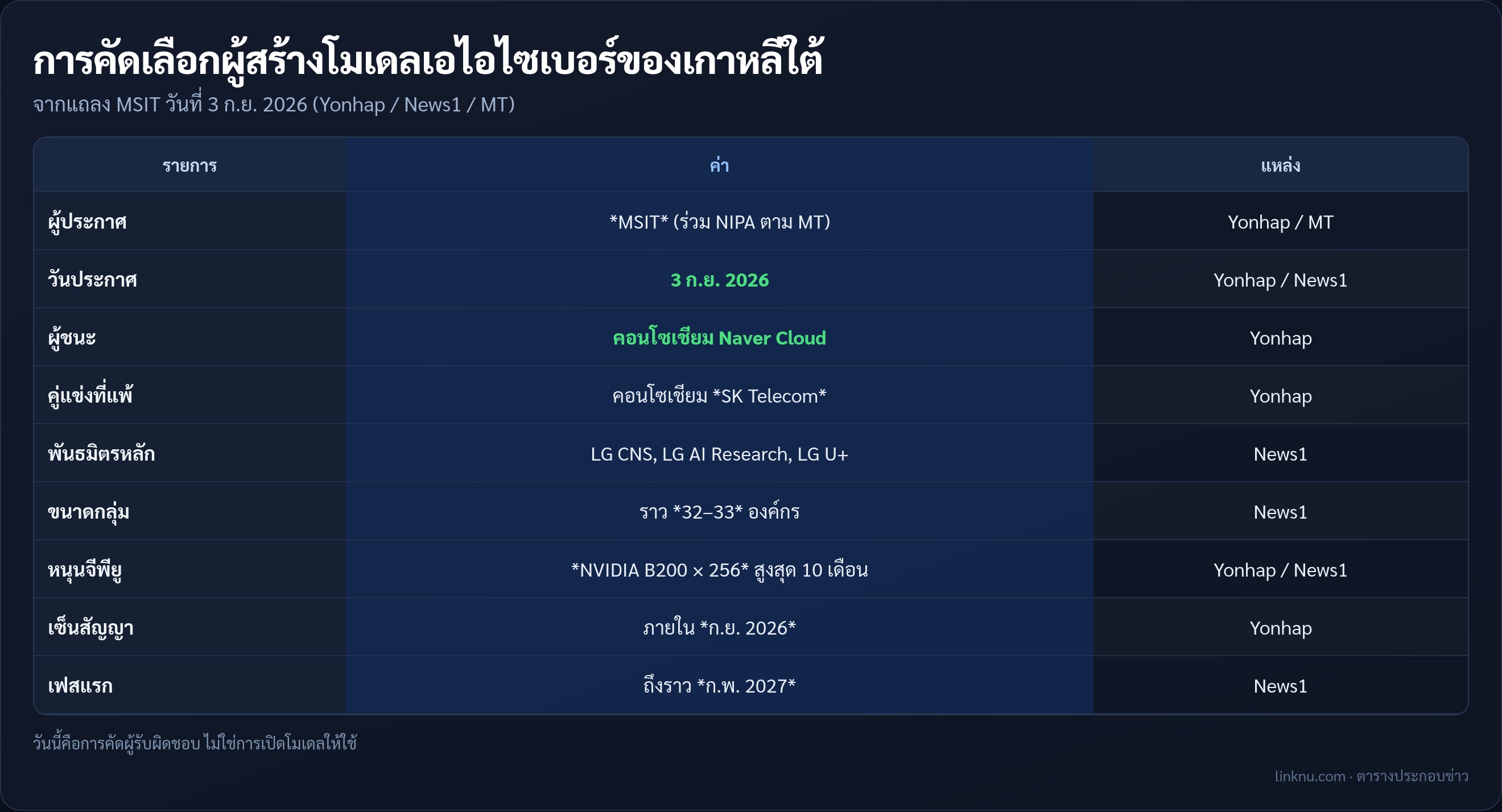 ตารางการคัดเลือกคอนโซเชียม Naver Cloud โดย MSIT