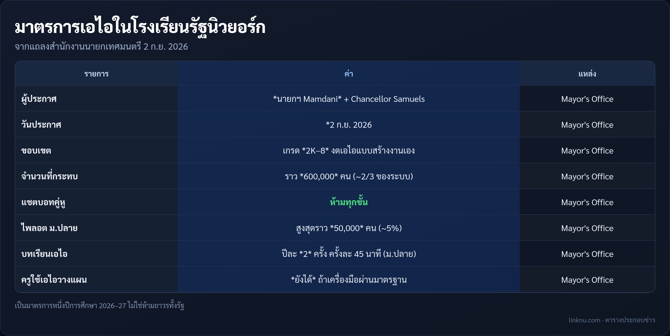 ตารางมาตรการระงับเอไอในโรงเรียนนิวยอร์ก