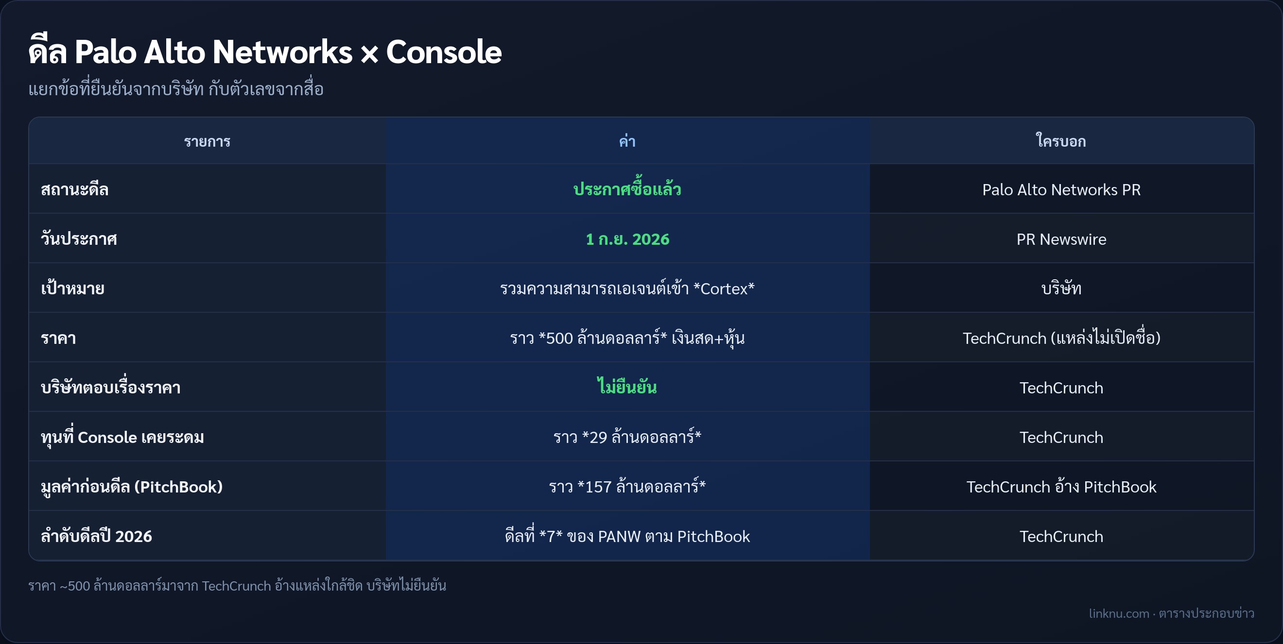 ตารางดีลซื้อ Console ของ Palo Alto Networks