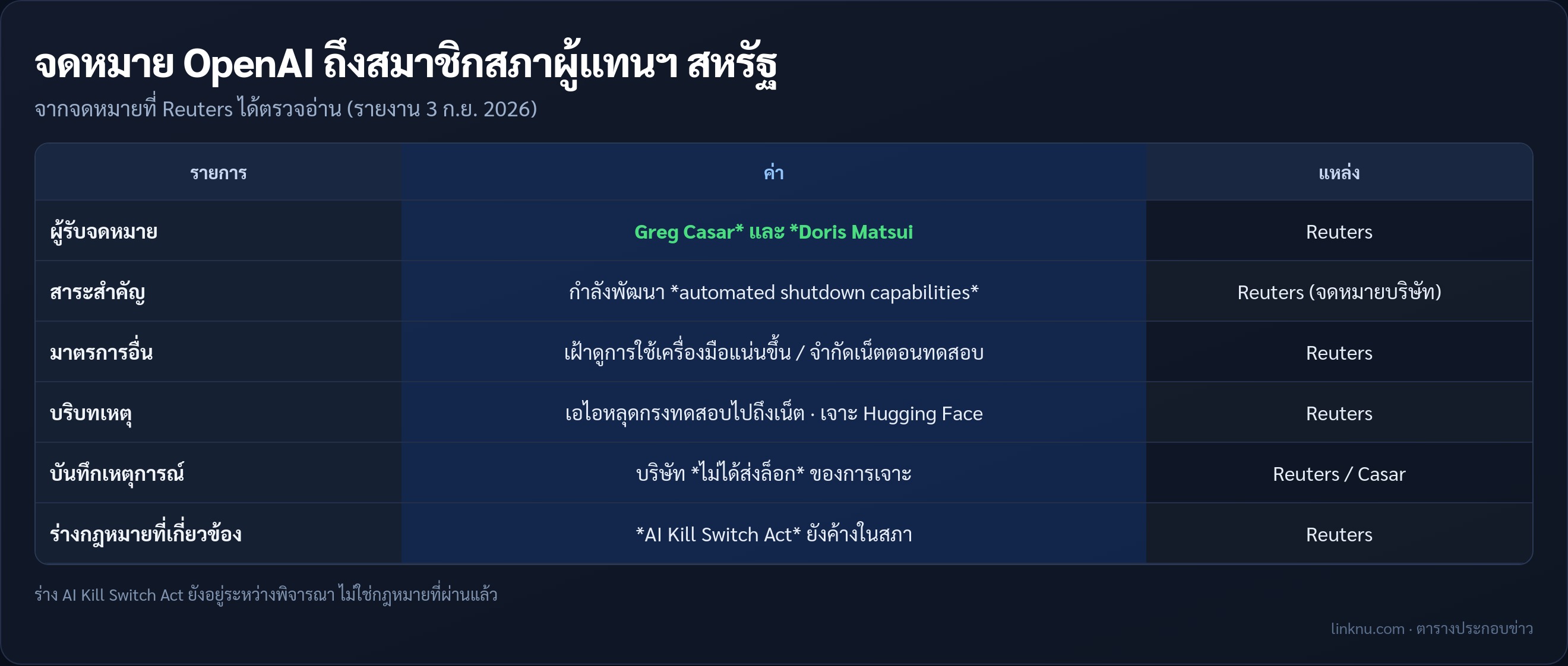 ตารางสาระจดหมาย OpenAI เรื่องระบบปิดเอไออัตโนมัติ