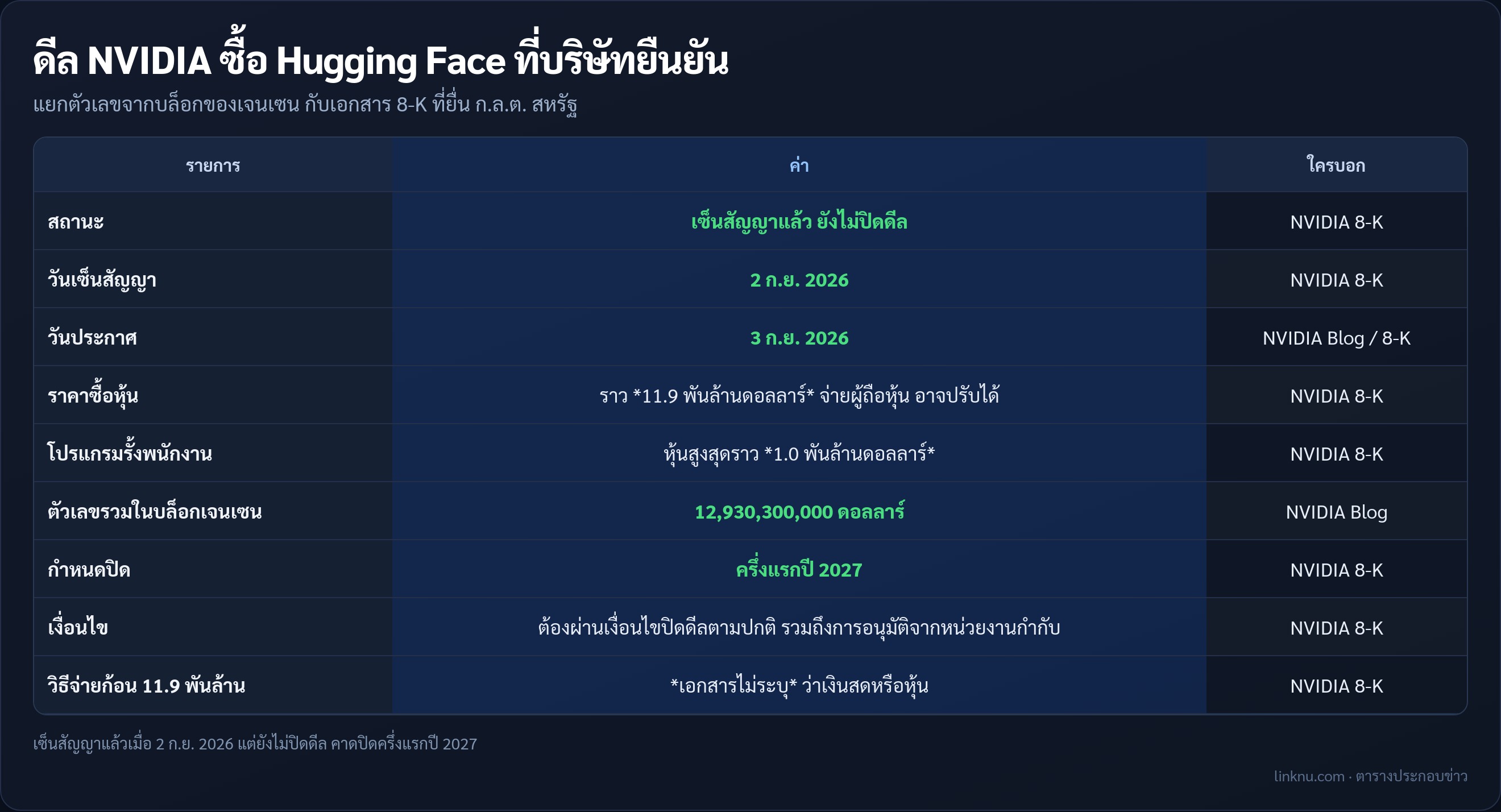 ตารางตัวเลขดีล NVIDIA ซื้อ Hugging Face จากบล็อกบริษัทและเอกสาร 8-K