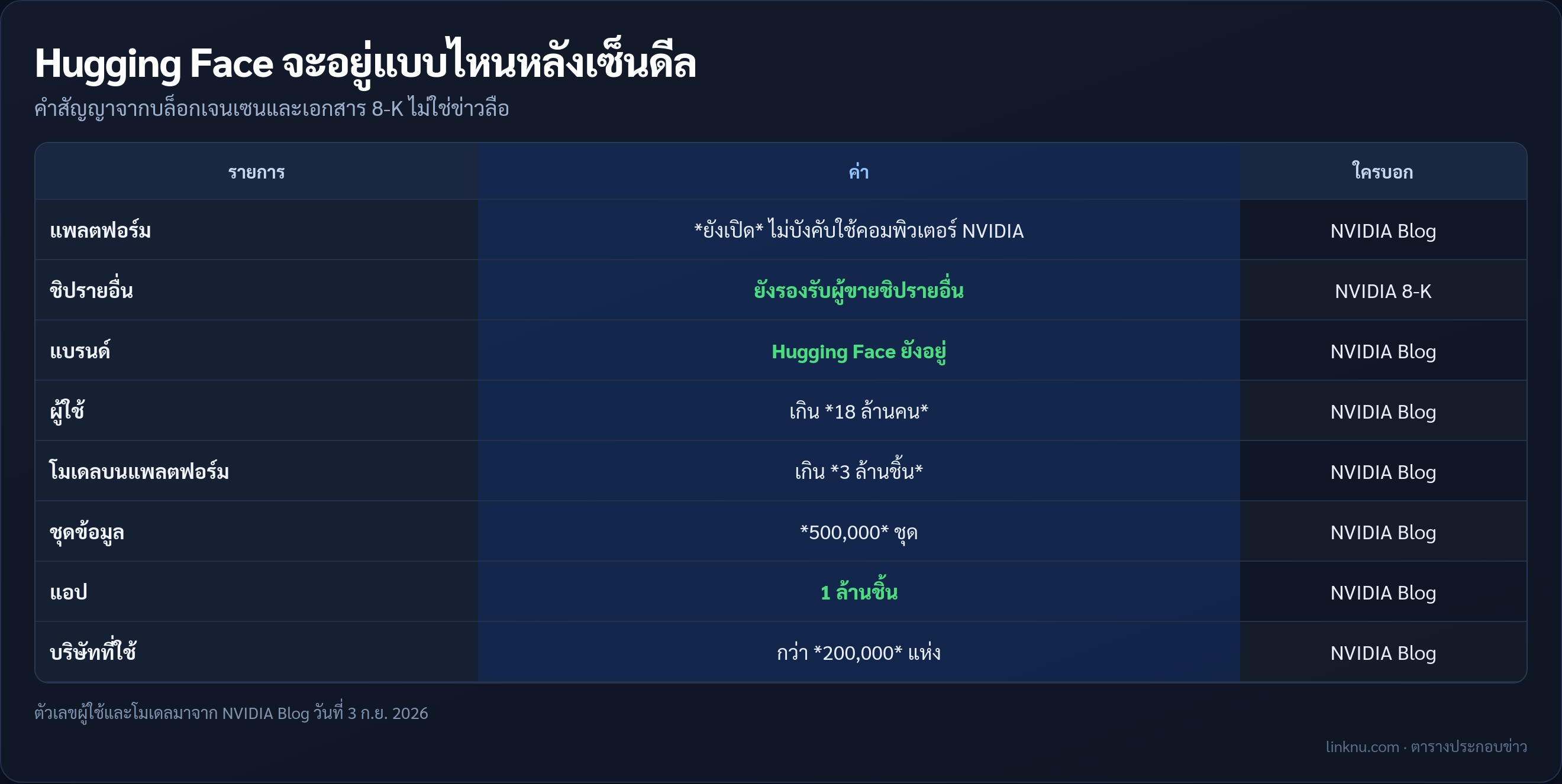 ตารางสถานะแพลตฟอร์ม Hugging Face และขนาดชุมชนตามที่ NVIDIA ประกาศ