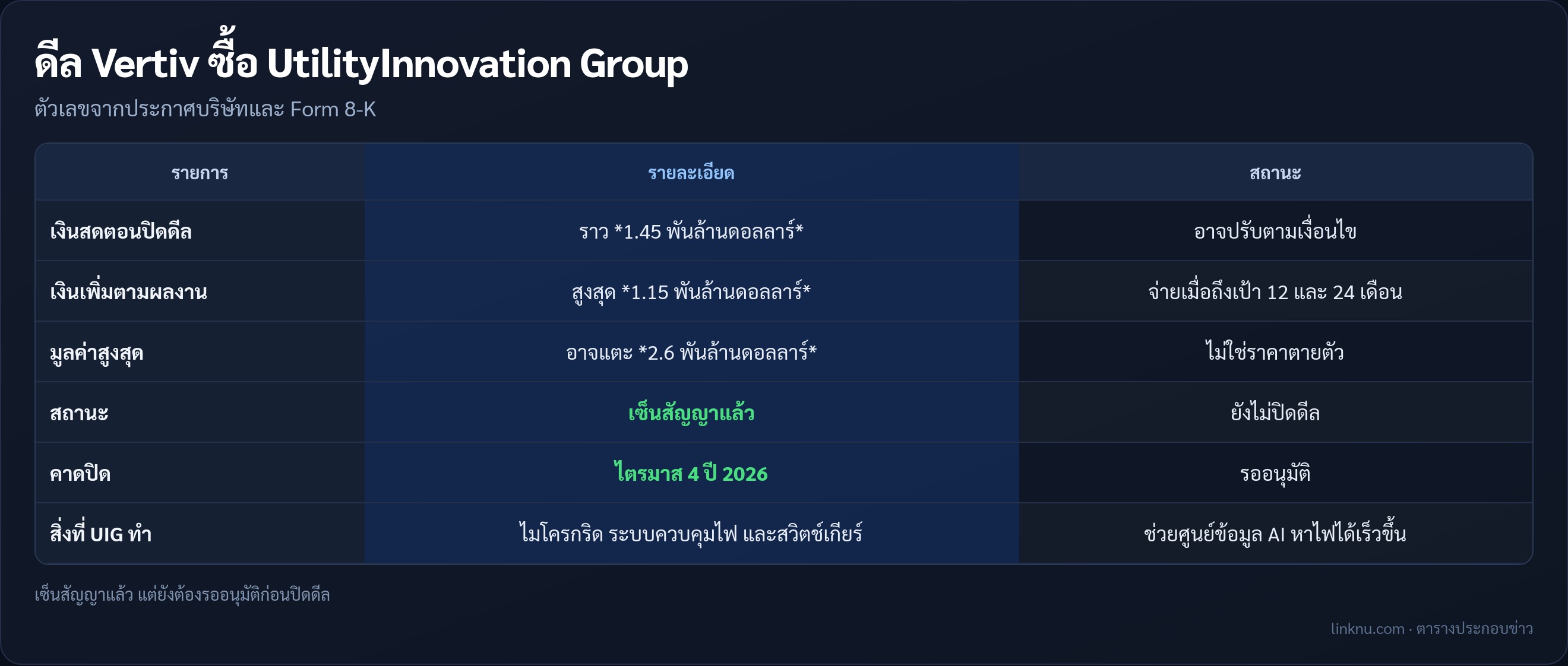 ตารางตัวเลขและสถานะดีล Vertiv ซื้อ UtilityInnovation Group
