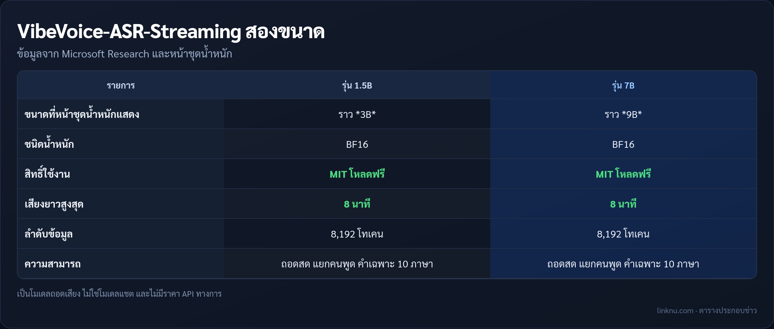 ตารางเปรียบเทียบ VibeVoice-ASR-Streaming รุ่น 1.5B กับ 7B