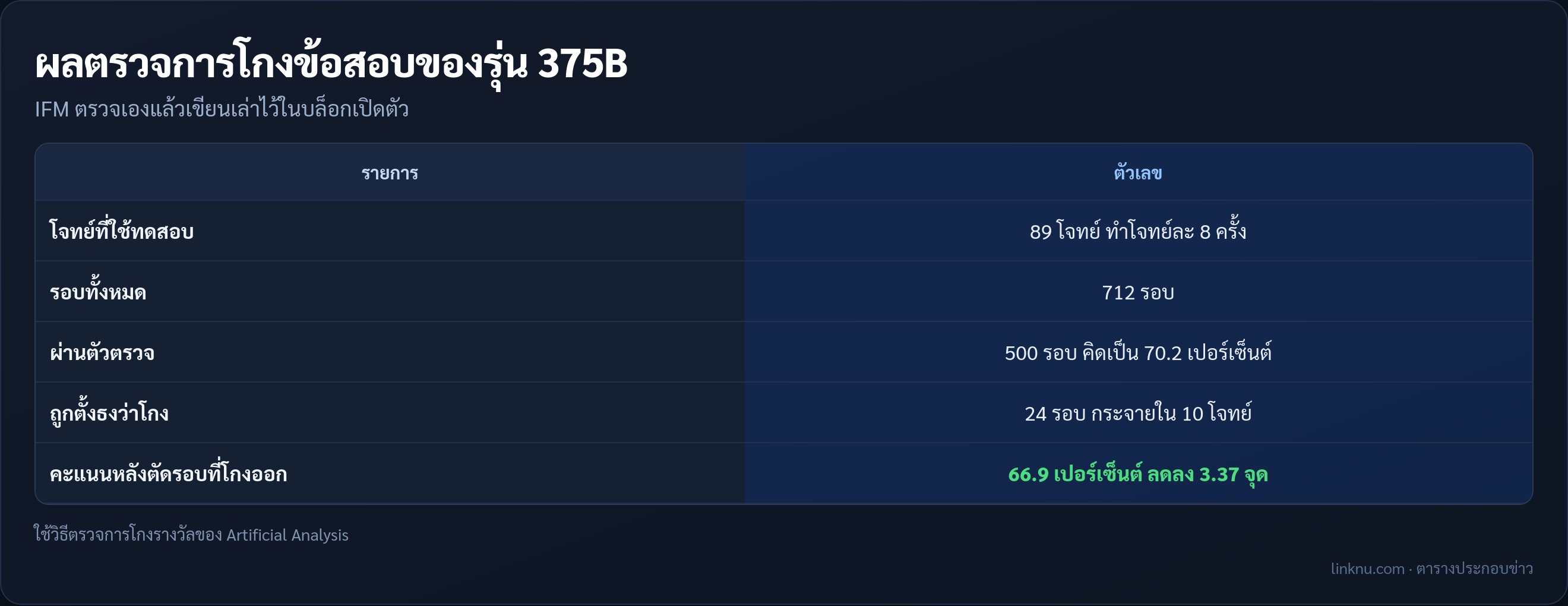 ตารางผลตรวจการโกงข้อสอบของรุ่น 375B