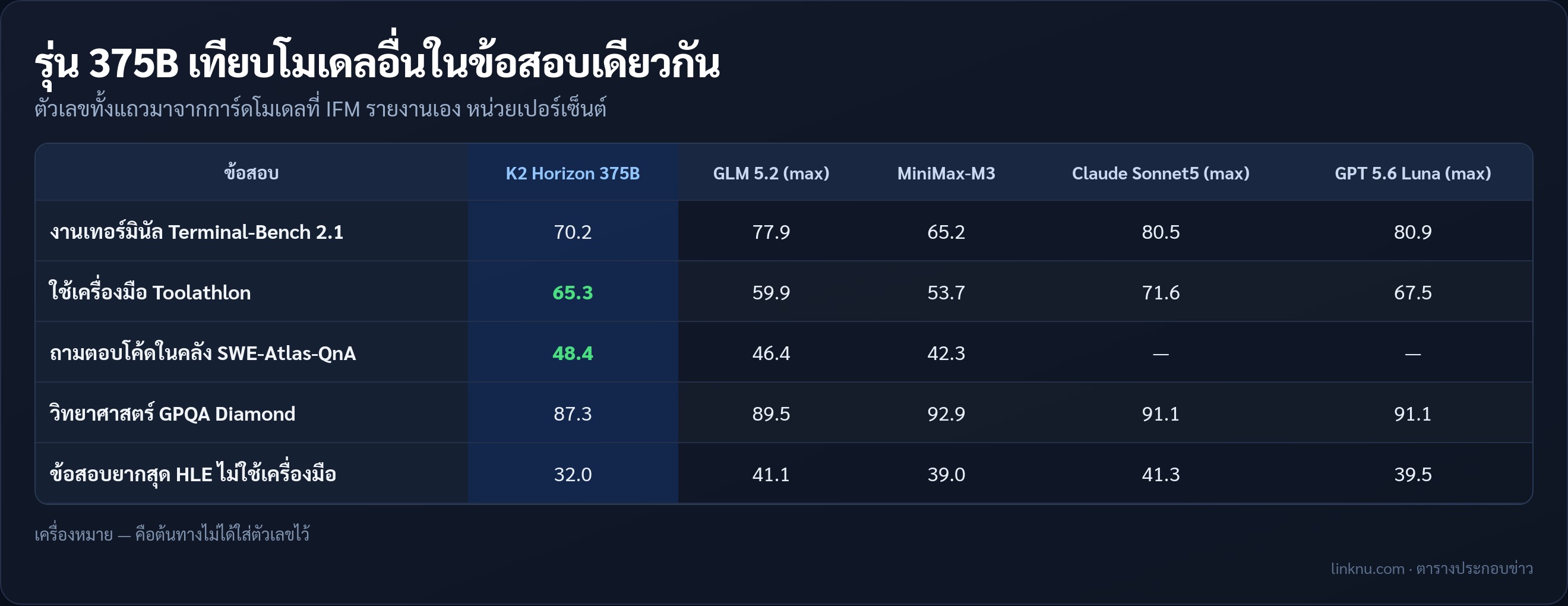 ตารางเทียบคะแนนรุ่น 375B กับโมเดลอื่นในข้อสอบเดียวกัน