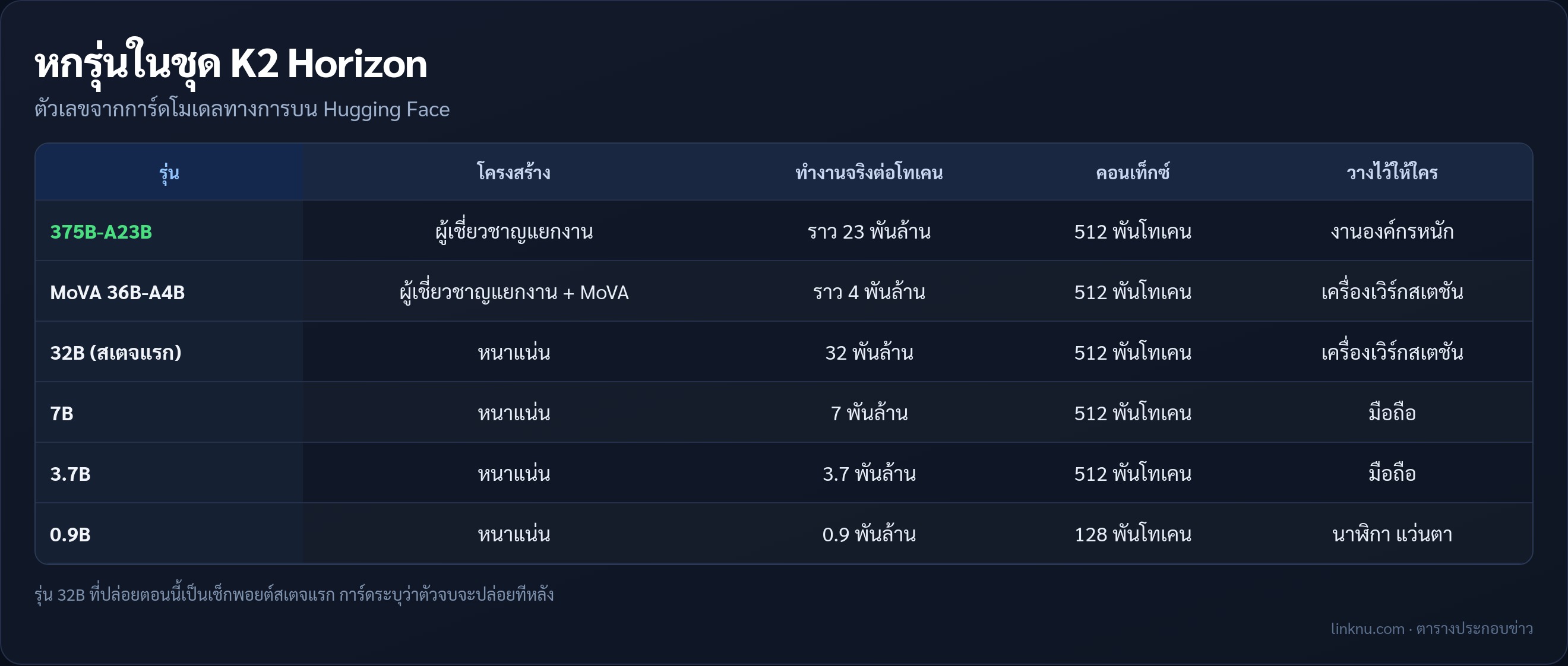 ตารางเทียบหกรุ่นในชุด K2 Horizon ทั้งขนาด คอนเท็กซ์ และงานที่วางไว้