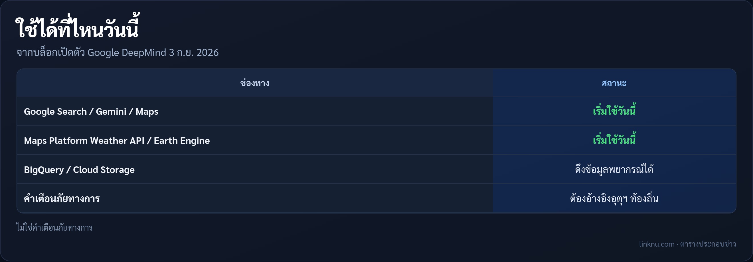 ตารางช่องทางที่ใช้ WeatherNext 3 ได้
