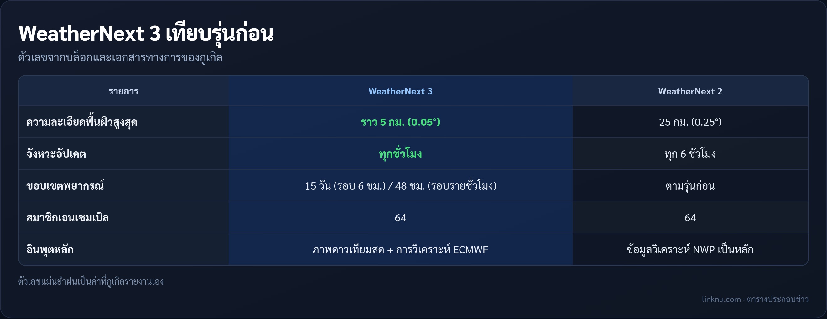 ตารางเทียบ WeatherNext 3 กับ WeatherNext 2