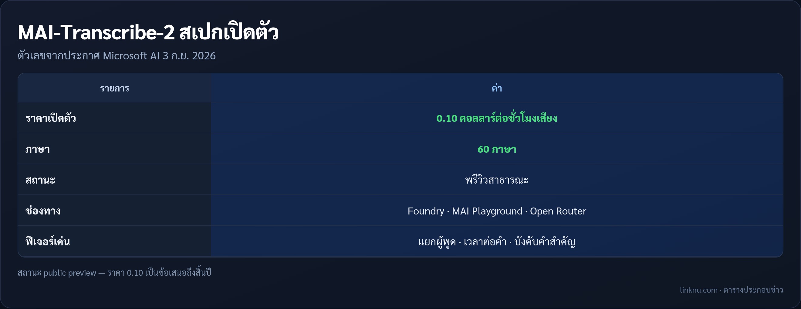 ตารางสเปก MAI-Transcribe-2