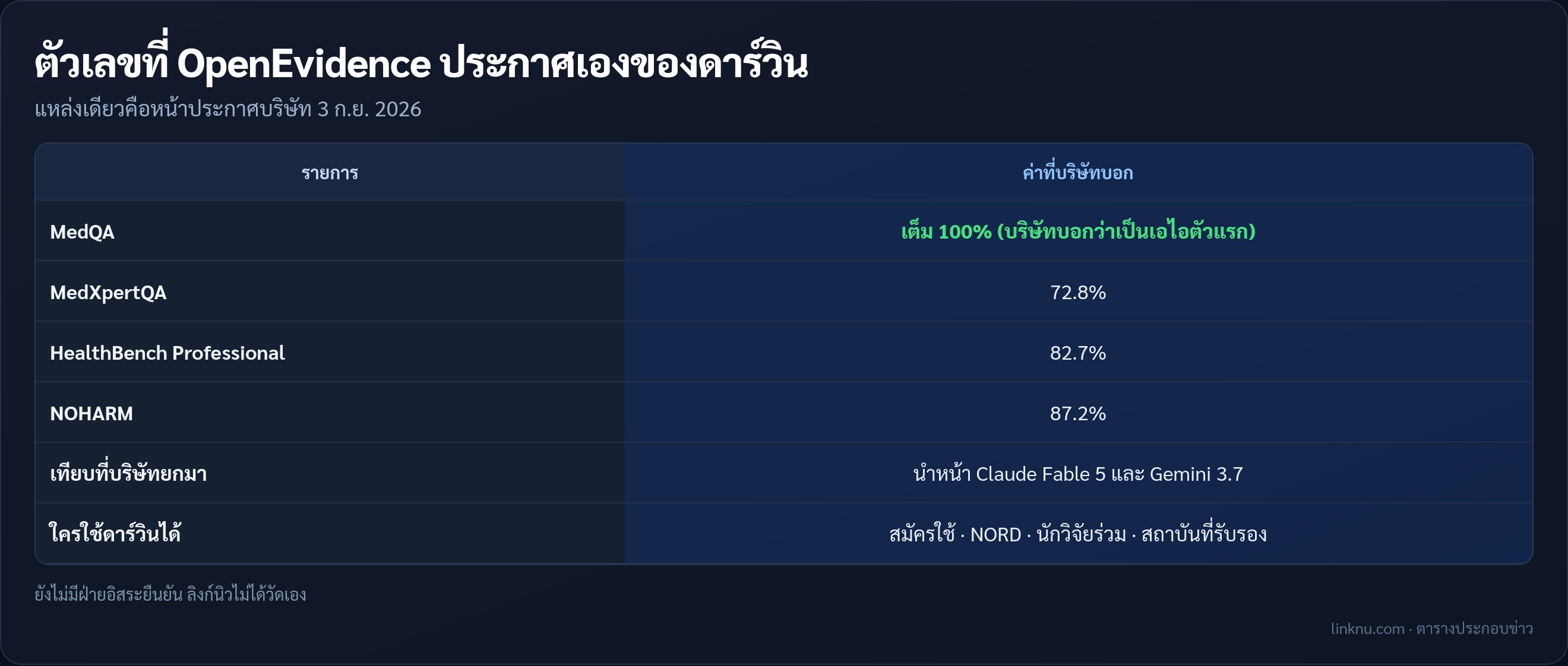 ตารางคะแนนดาร์วินที่บริษัทประกาศเอง