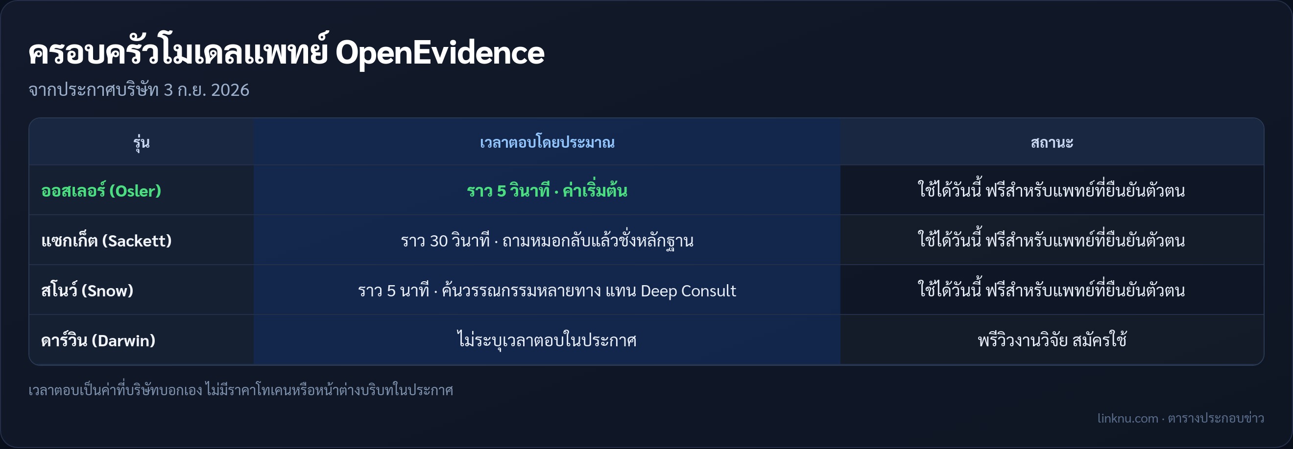 ตารางครอบครัวโมเดล OpenEvidence