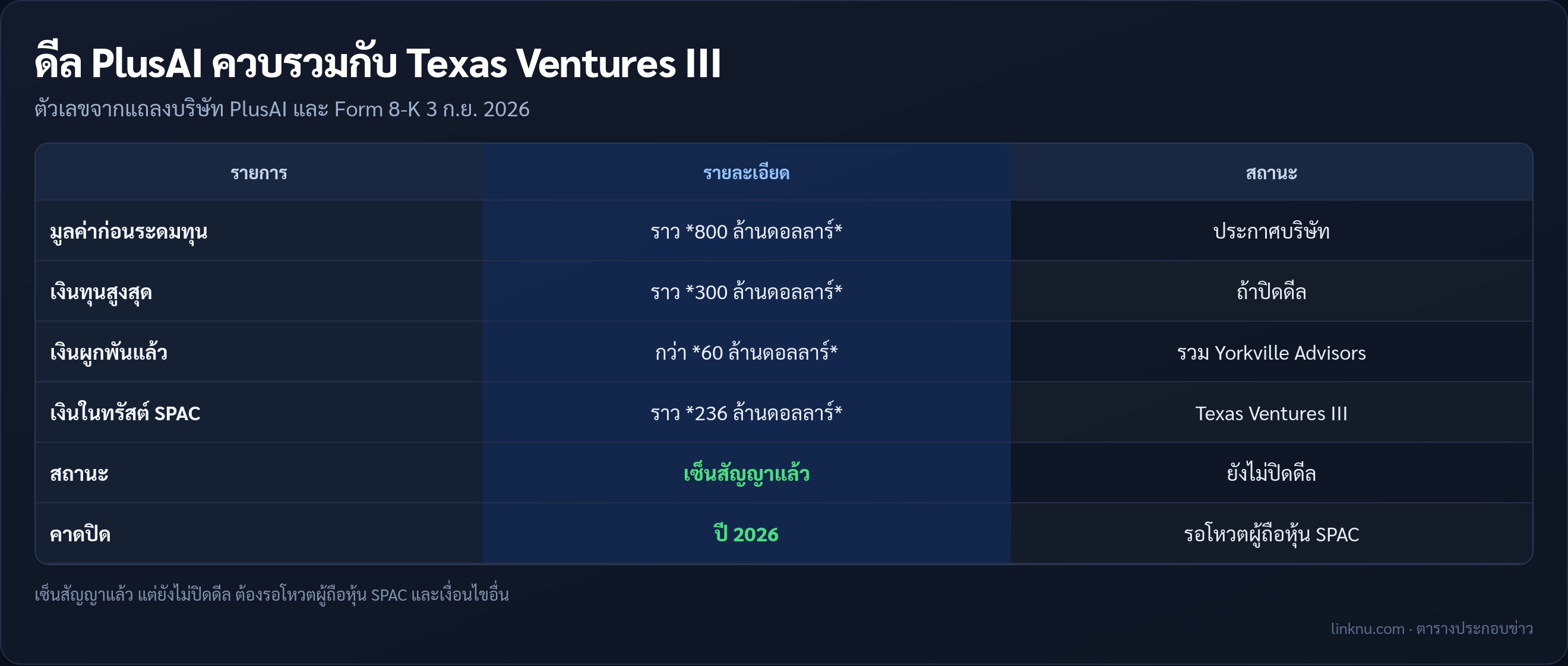 ตารางตัวเลขและสถานะดีล PlusAI กับ Texas Ventures III