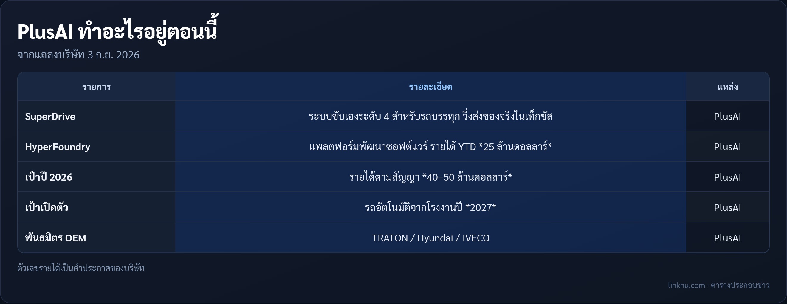 ตารางผลิตภัณฑ์และรายได้ PlusAI