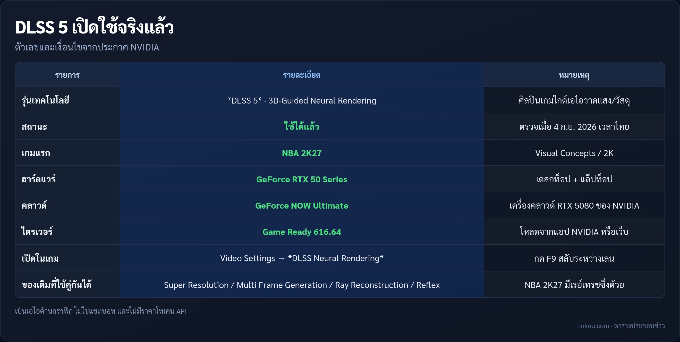 ตารางสรุป DLSS 5 สถานะเกมฮาร์ดแวร์และไดรเวอร์จาก NVIDIA