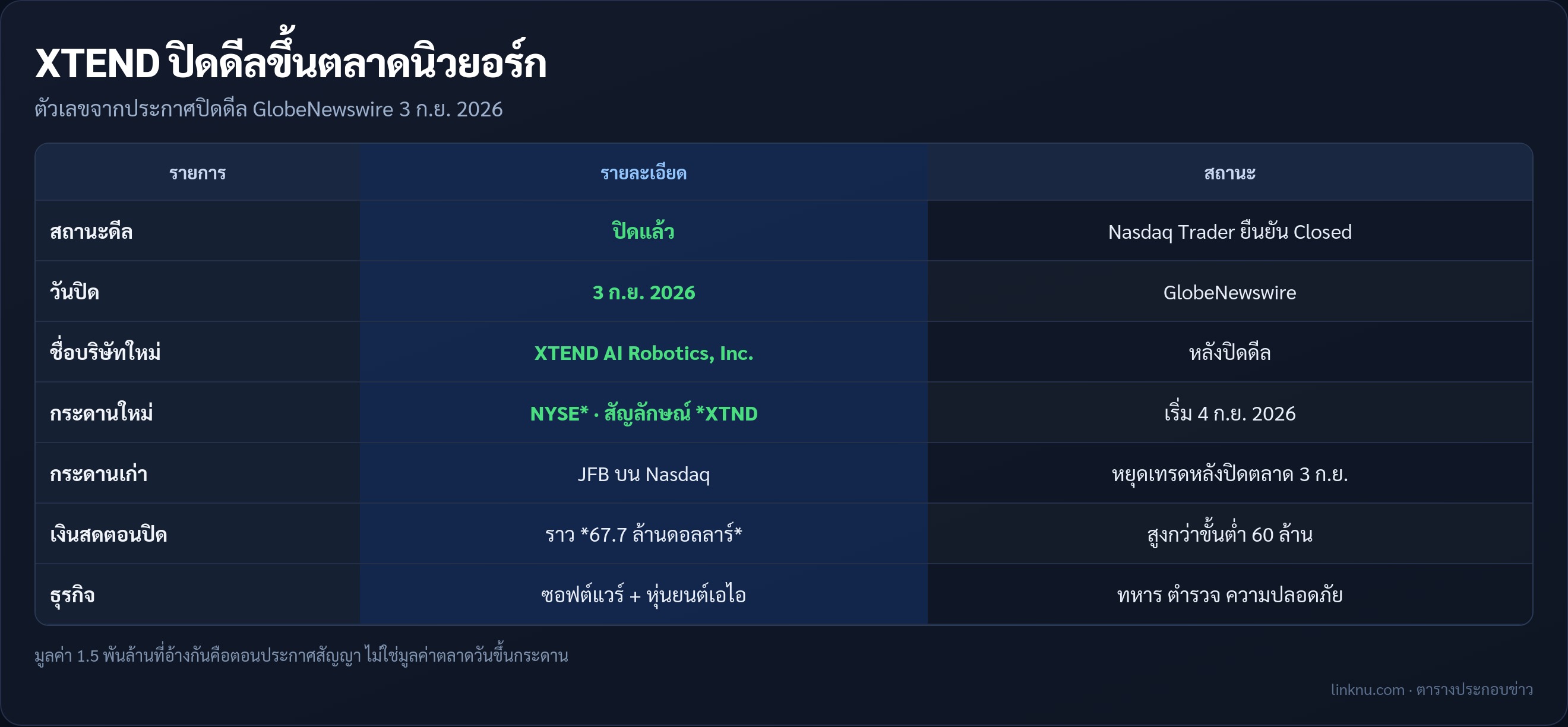 ตารางสรุปดีล XTEND–JFB ปิดแล้วขึ้น NYSE XTND
