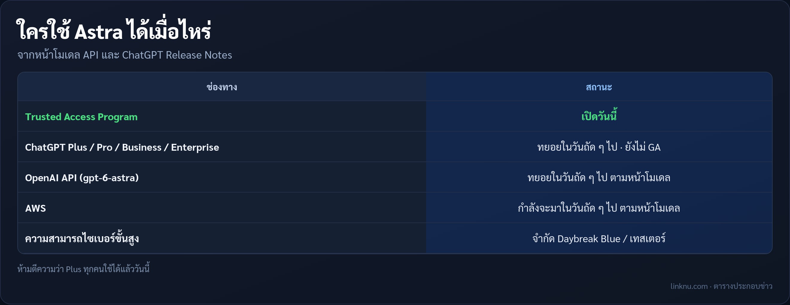 ตารางสถานะการเข้าถึง GPT-6 Astra