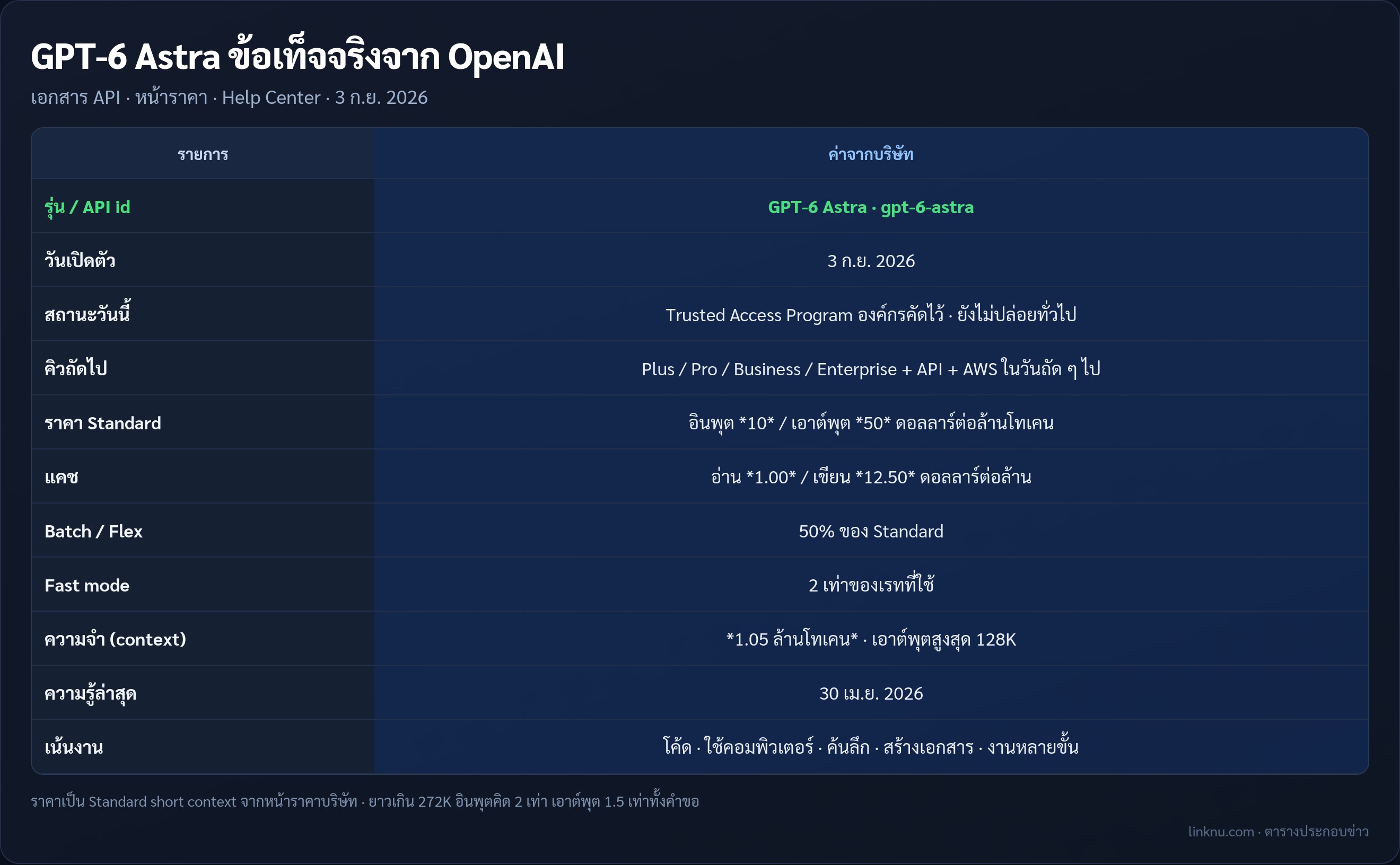 ตารางข้อเท็จจริง GPT-6 Astra จาก OpenAI