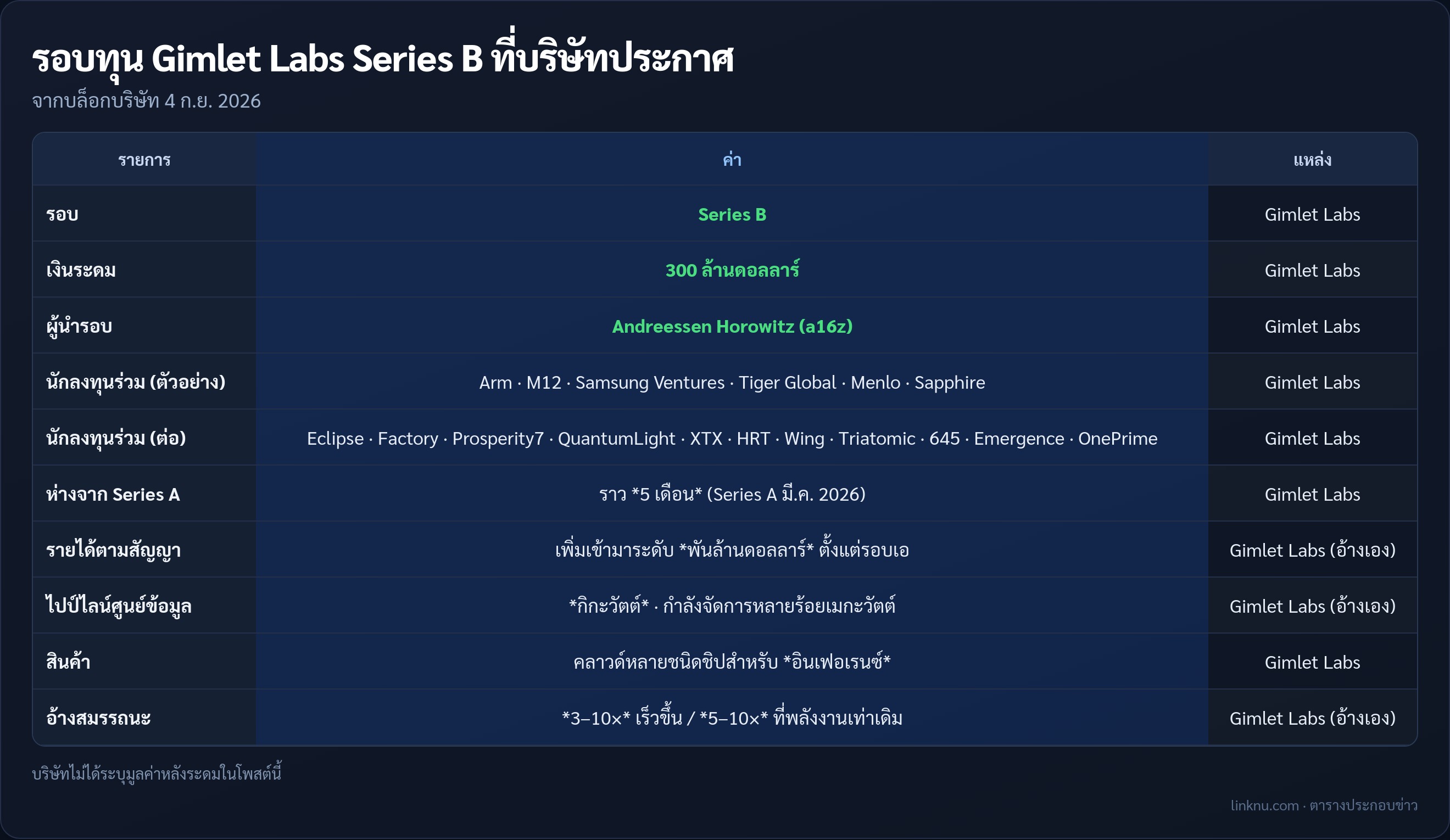 ตารางสรุปรอบทุน Series B ของ Gimlet Labs 300 ล้านดอลลาร์