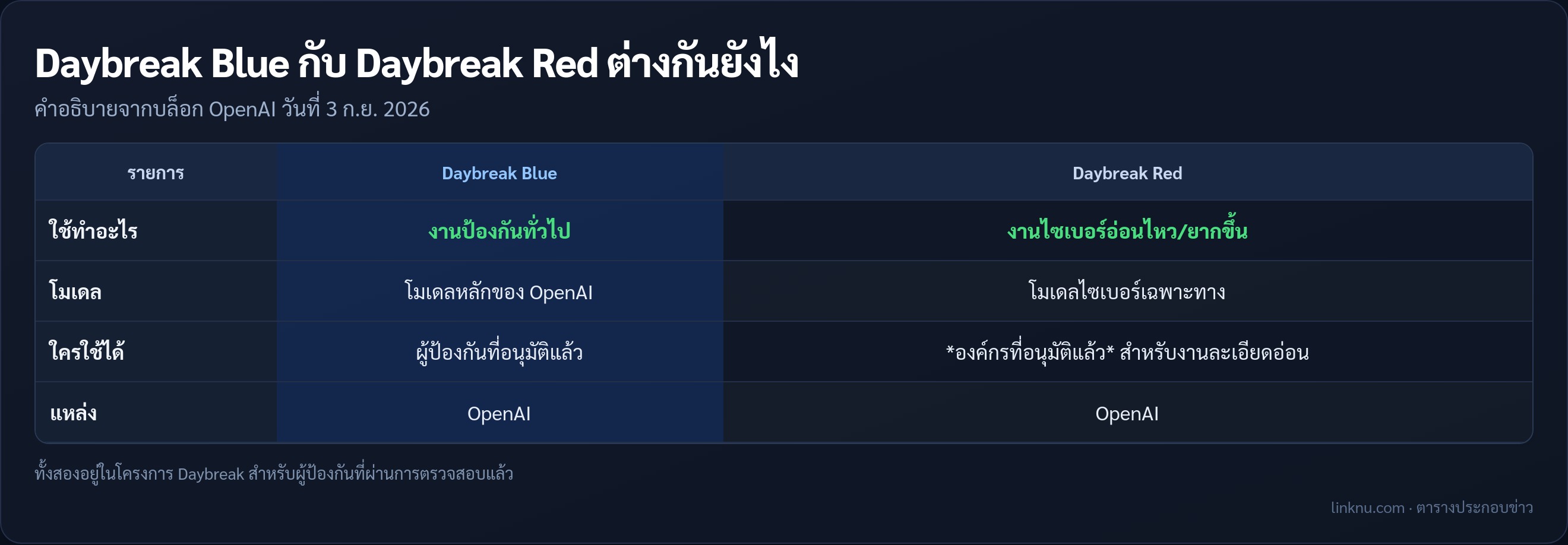 ตารางเปรียบเทียบ Daybreak Blue และ Daybreak Red