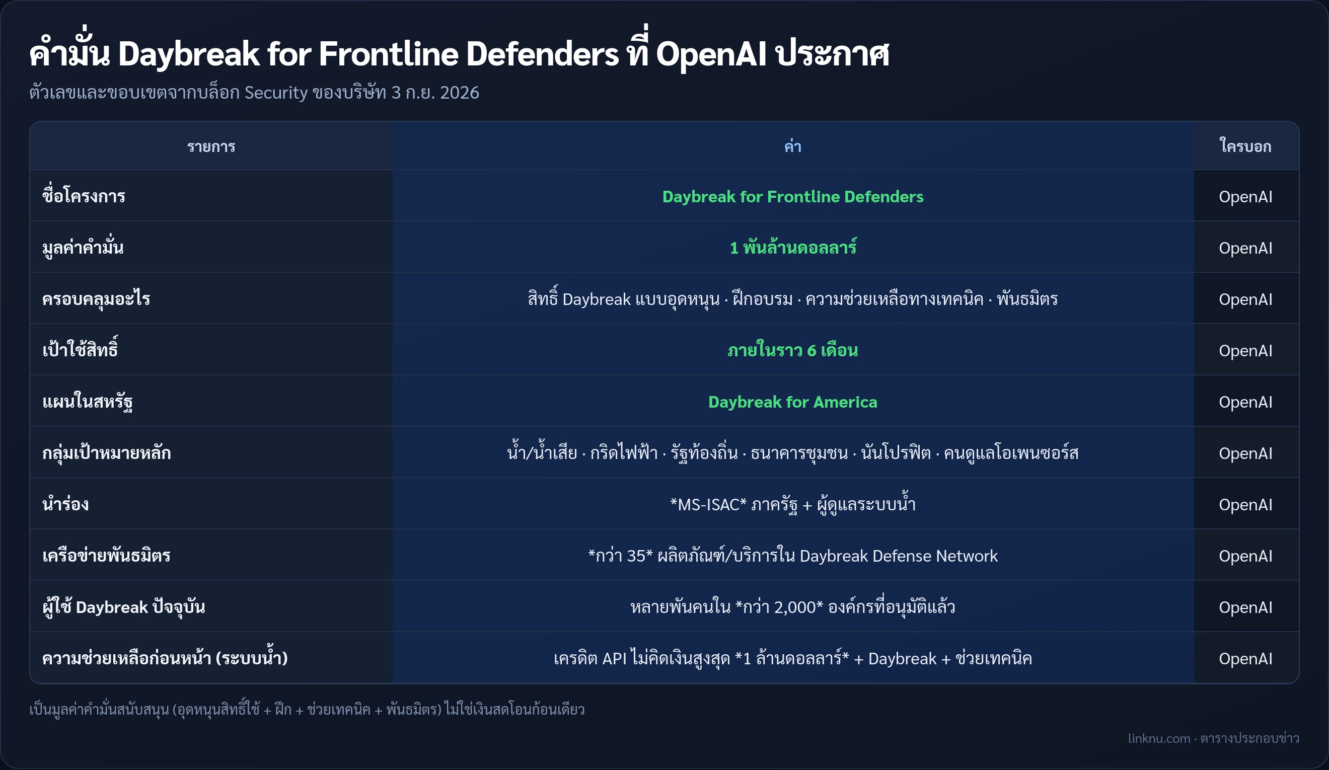 ตารางคำมั่น OpenAI Daybreak for Frontline Defenders มูลค่า 1 พันล้านดอลลาร์