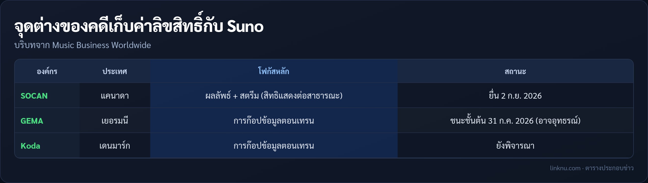 ตารางเปรียบเทียบคดีองค์กรเก็บค่าลิขสิทธิ์กับ Suno