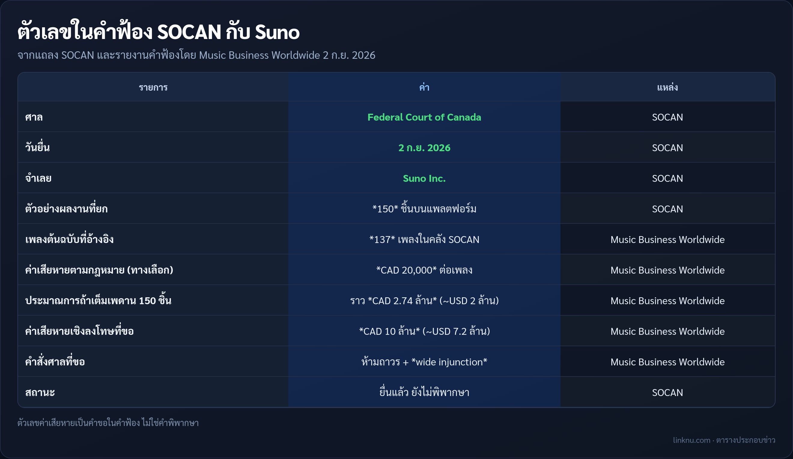 ตารางตัวเลขในคำฟ้อง SOCAN ฟ้อง Suno