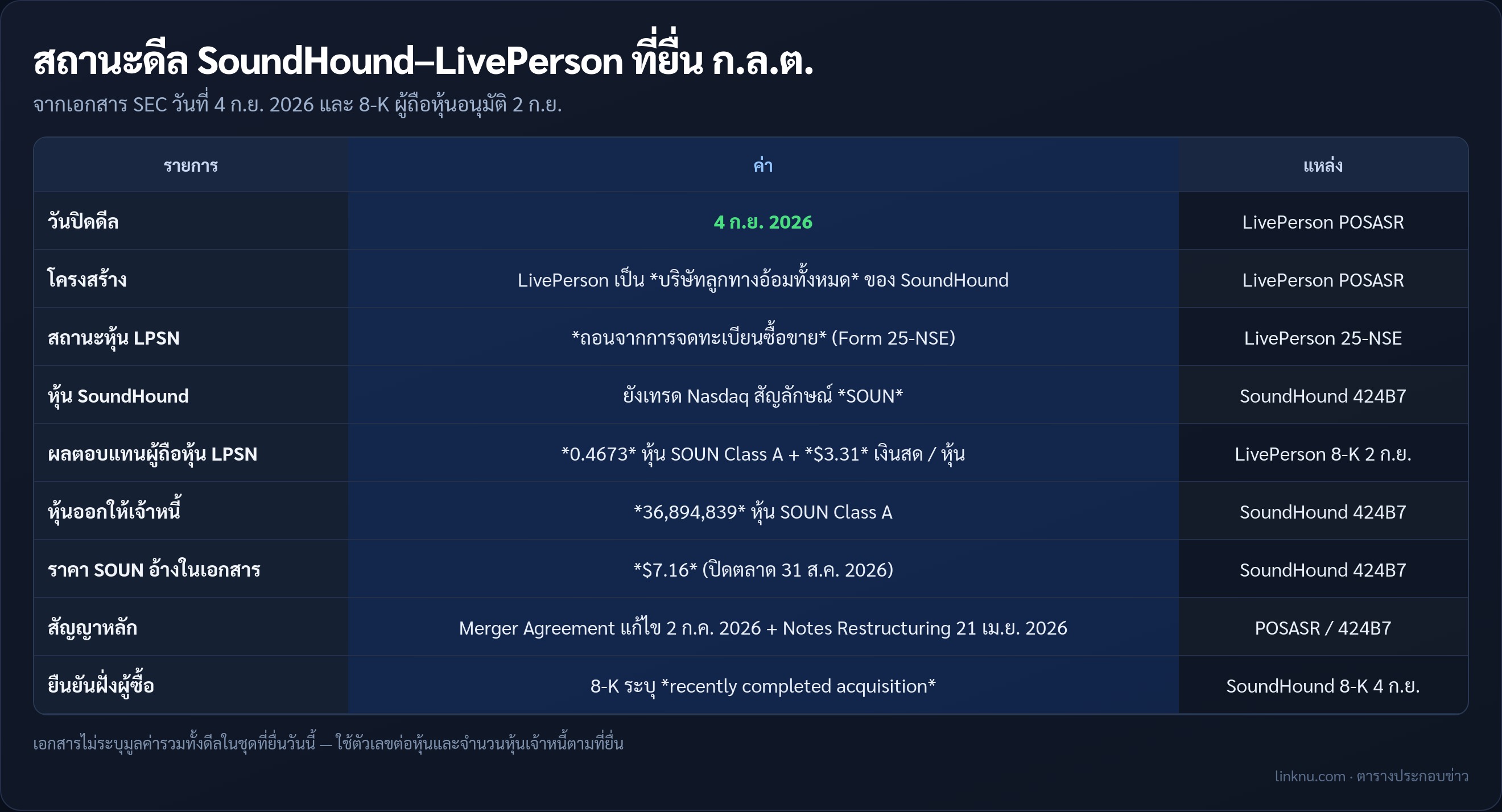 ตารางสรุปสถานะดีล SoundHound ซื้อ LivePerson จากเอกสาร SEC