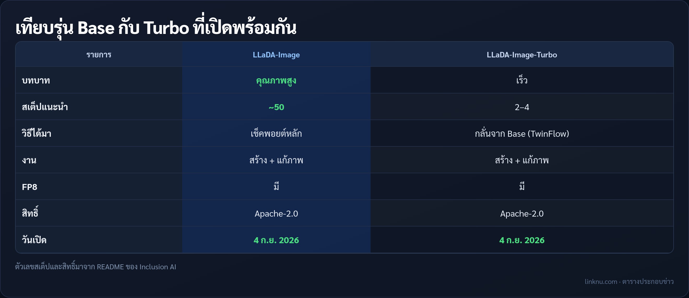 ตารางเทียบ LLaDA-Image Base กับ Turbo