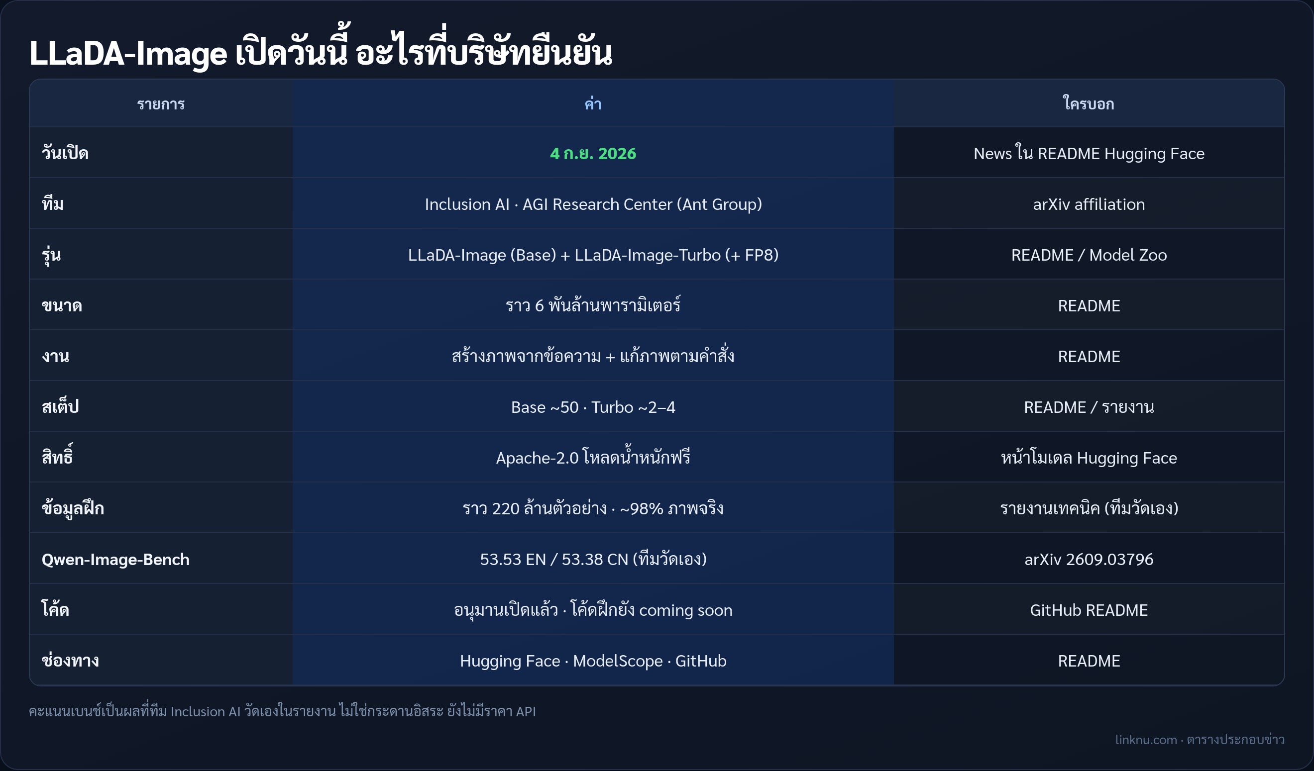 ตารางข้อเท็จจริง LLaDA-Image จาก README และรายงาน Inclusion AI