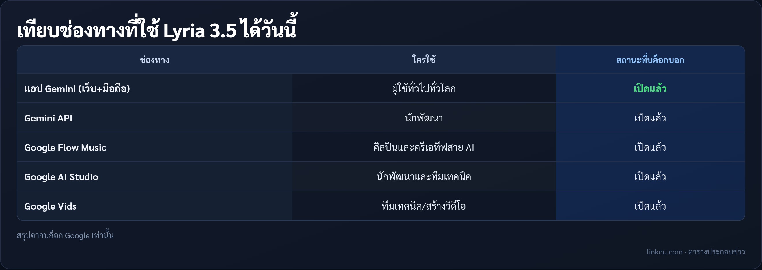 ตารางช่องทาง Lyria 3.5