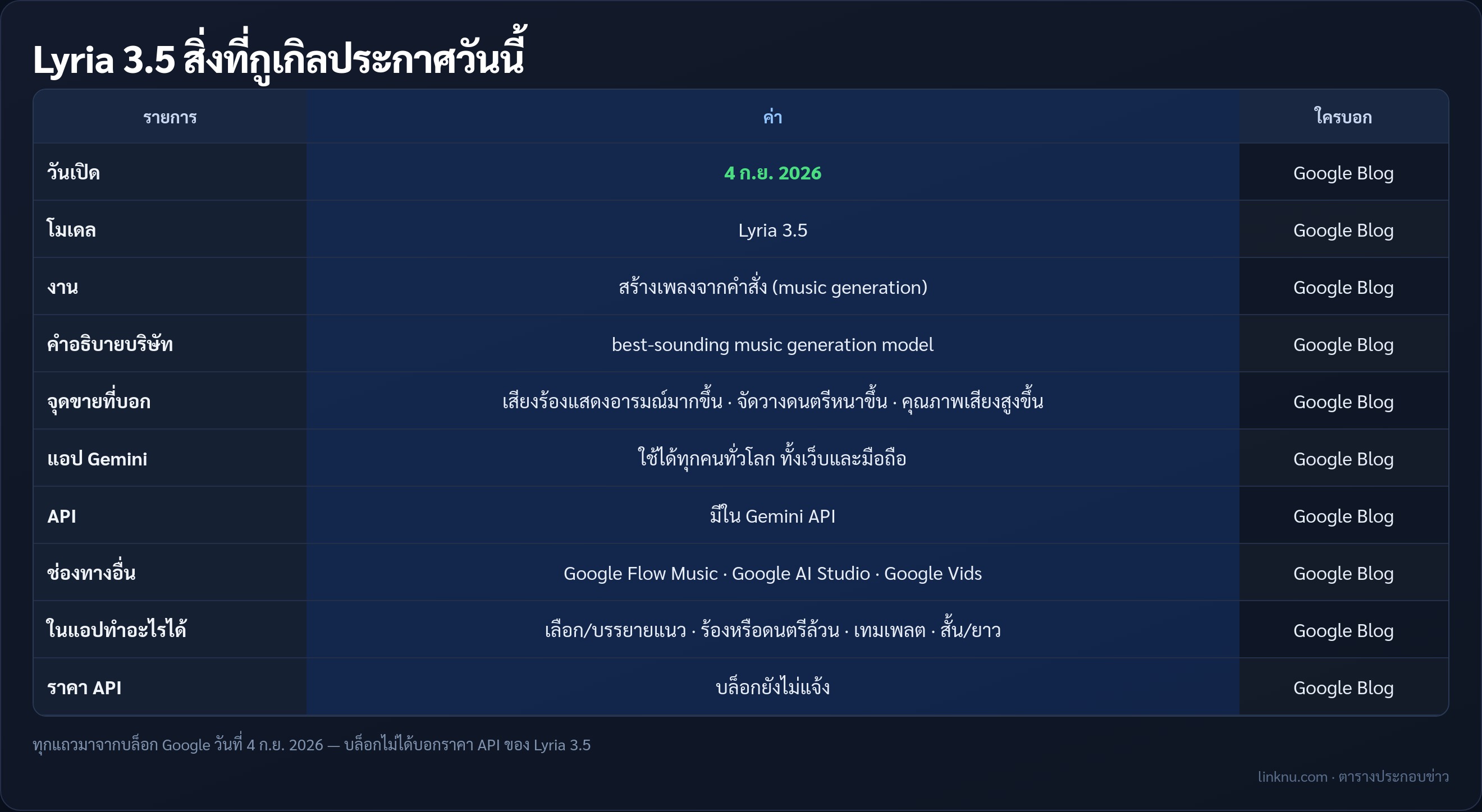 ตารางข้อเท็จจริง Lyria 3.5 จากบล็อก Google