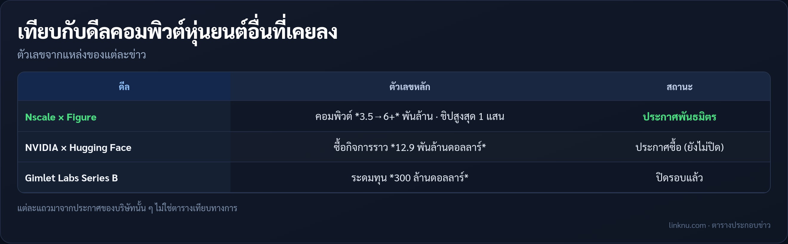 ตารางเทียบดีล Nscale-Figure กับดีลคอมพิวต์อื่น