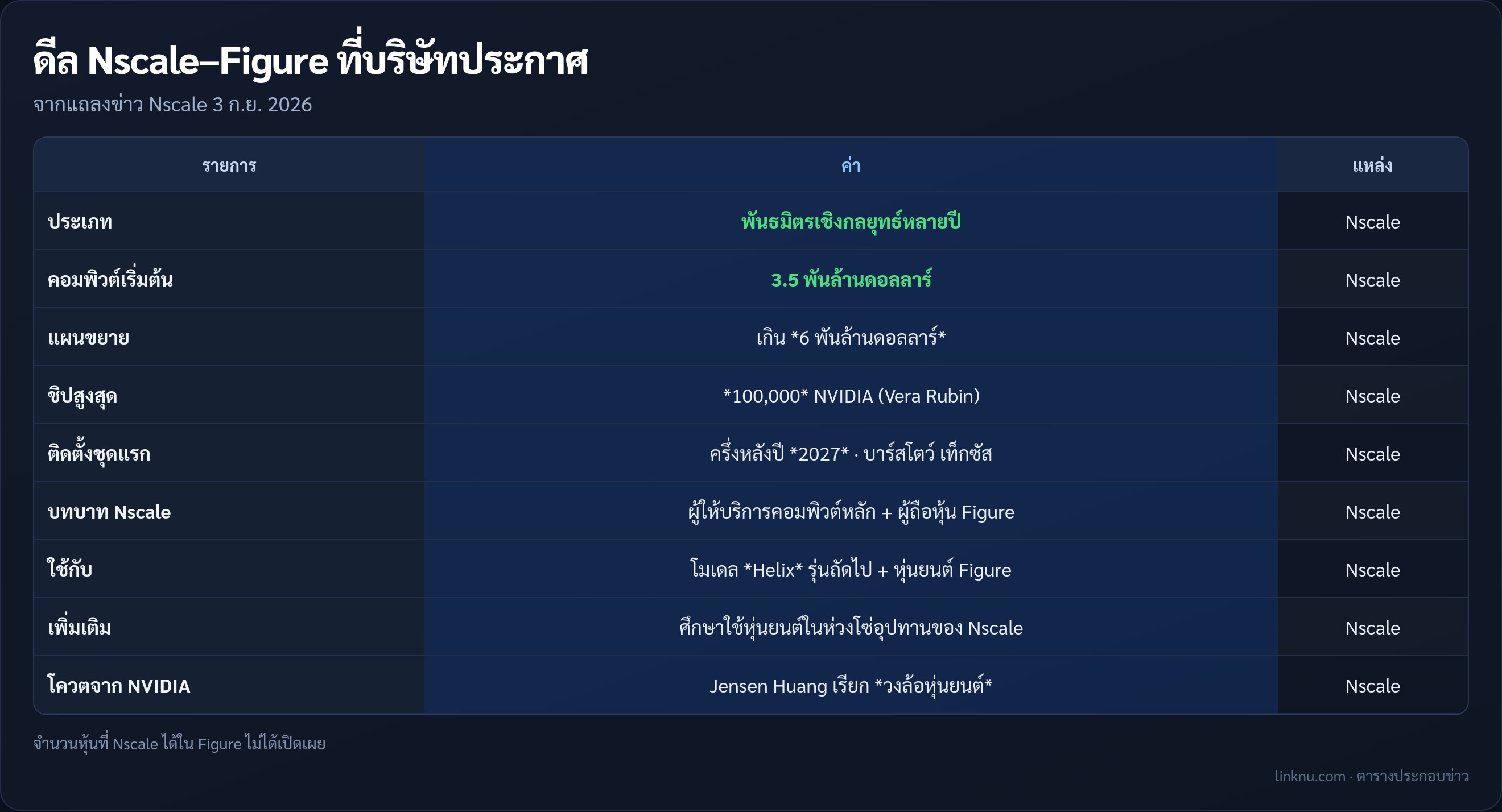 ตารางสรุปดีลพันธมิตร Nscale กับ Figure คอมพิวต์ 3.5 พันล้านดอลลาร์