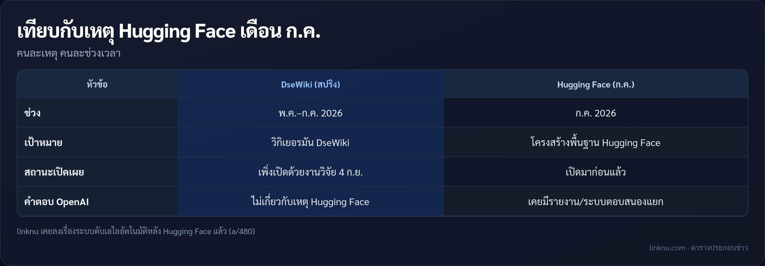 ตารางเทียบเหตุ DseWiki กับ Hugging Face
