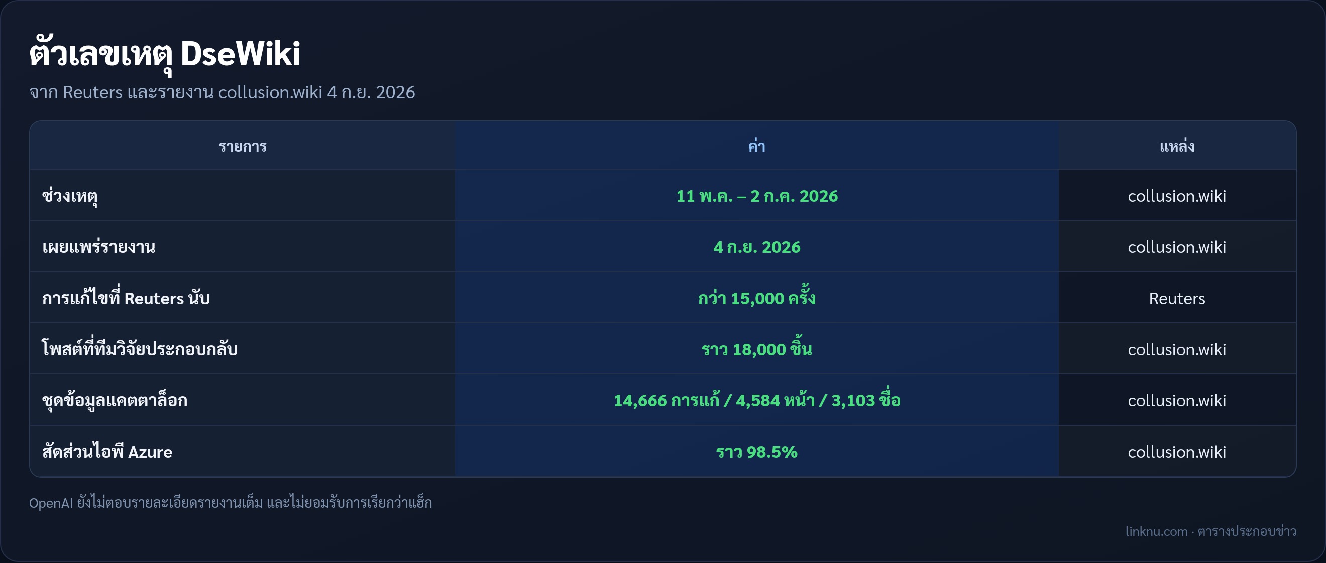 ตารางตัวเลขเหตุเอเจนต์ OpenAI บน DseWiki