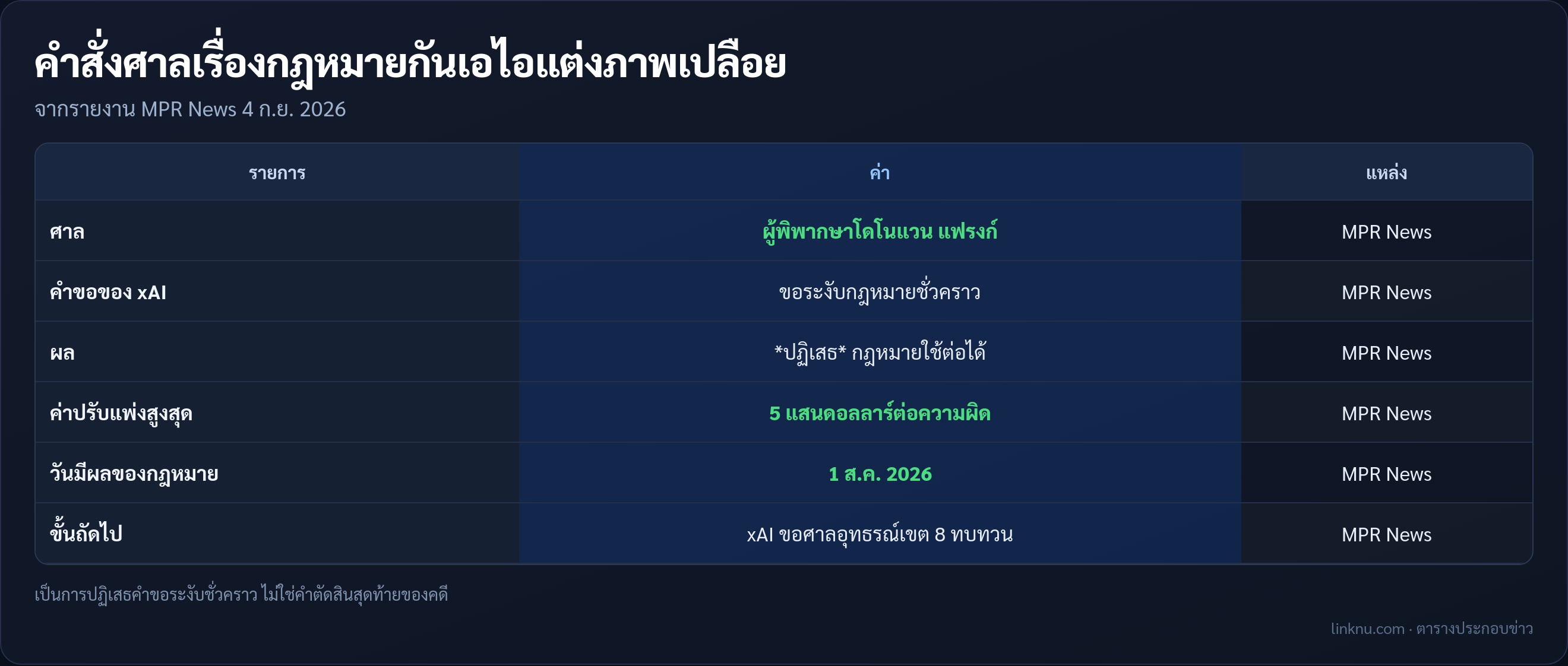 ตารางคำสั่งศาลมินนิโซตาเรื่องกฎหมายกันเอไอแต่งภาพเปลือย