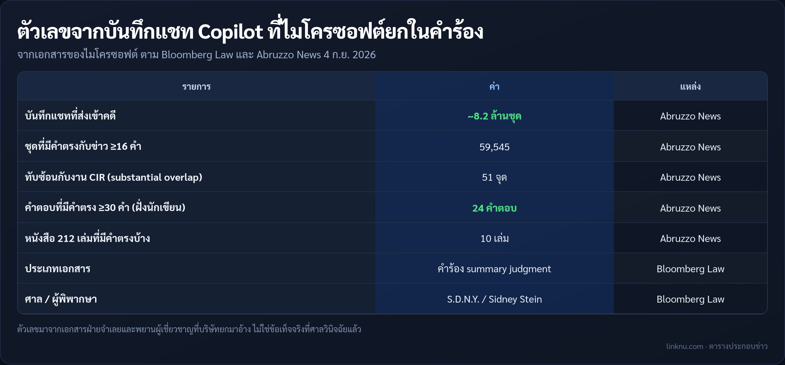 ตารางตัวเลขบันทึกแชท Copilot ในคำร้องของไมโครซอฟต์