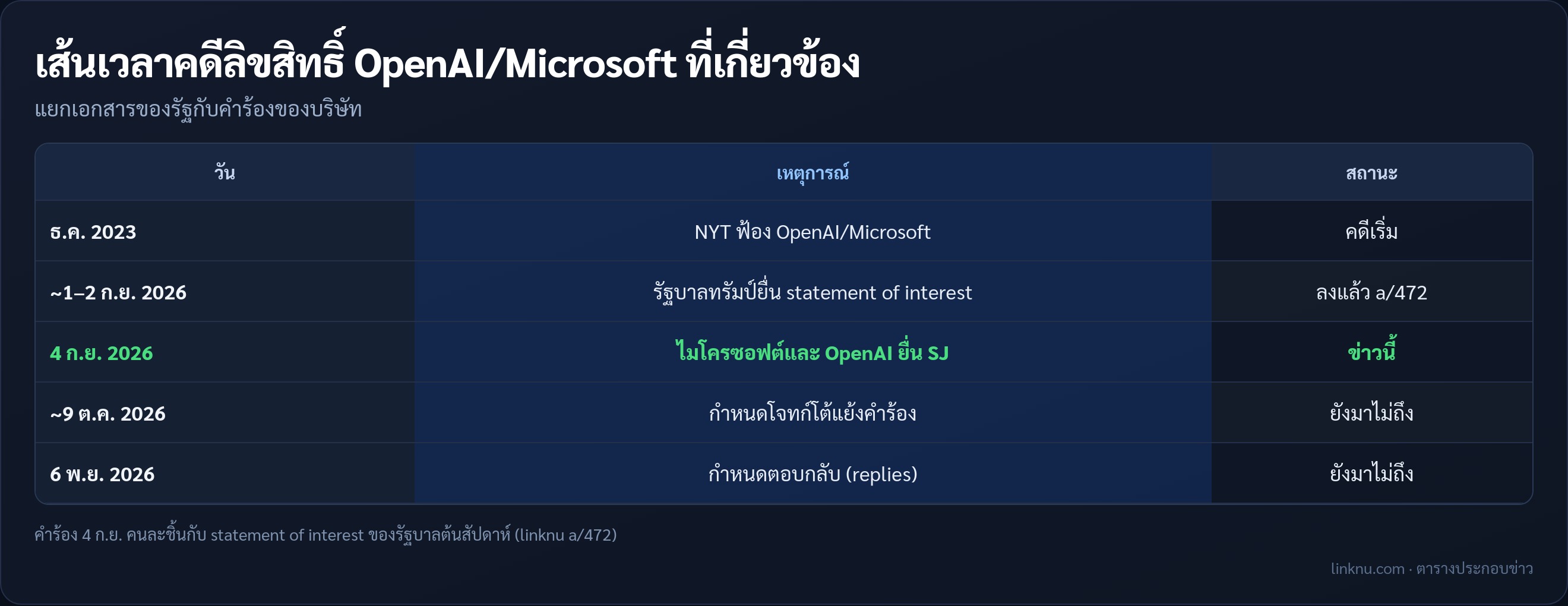 ตารางเส้นเวลาเอกสารในคดีลิขสิทธิ์ AI
