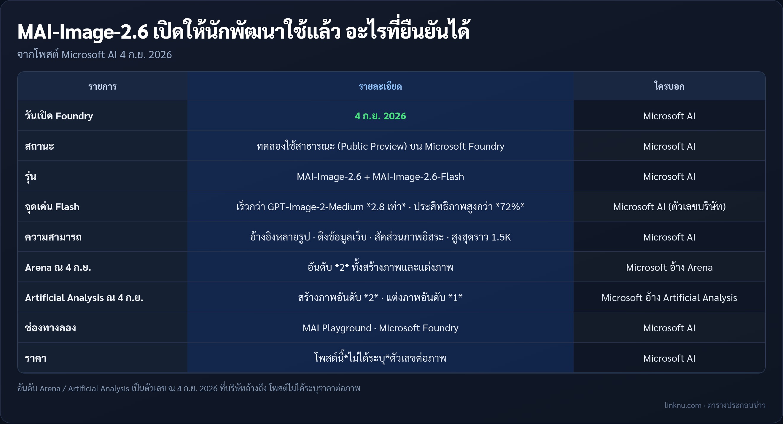 ตารางสรุป MAI-Image-2.6 และ Flash จากโพสต์ Microsoft AI