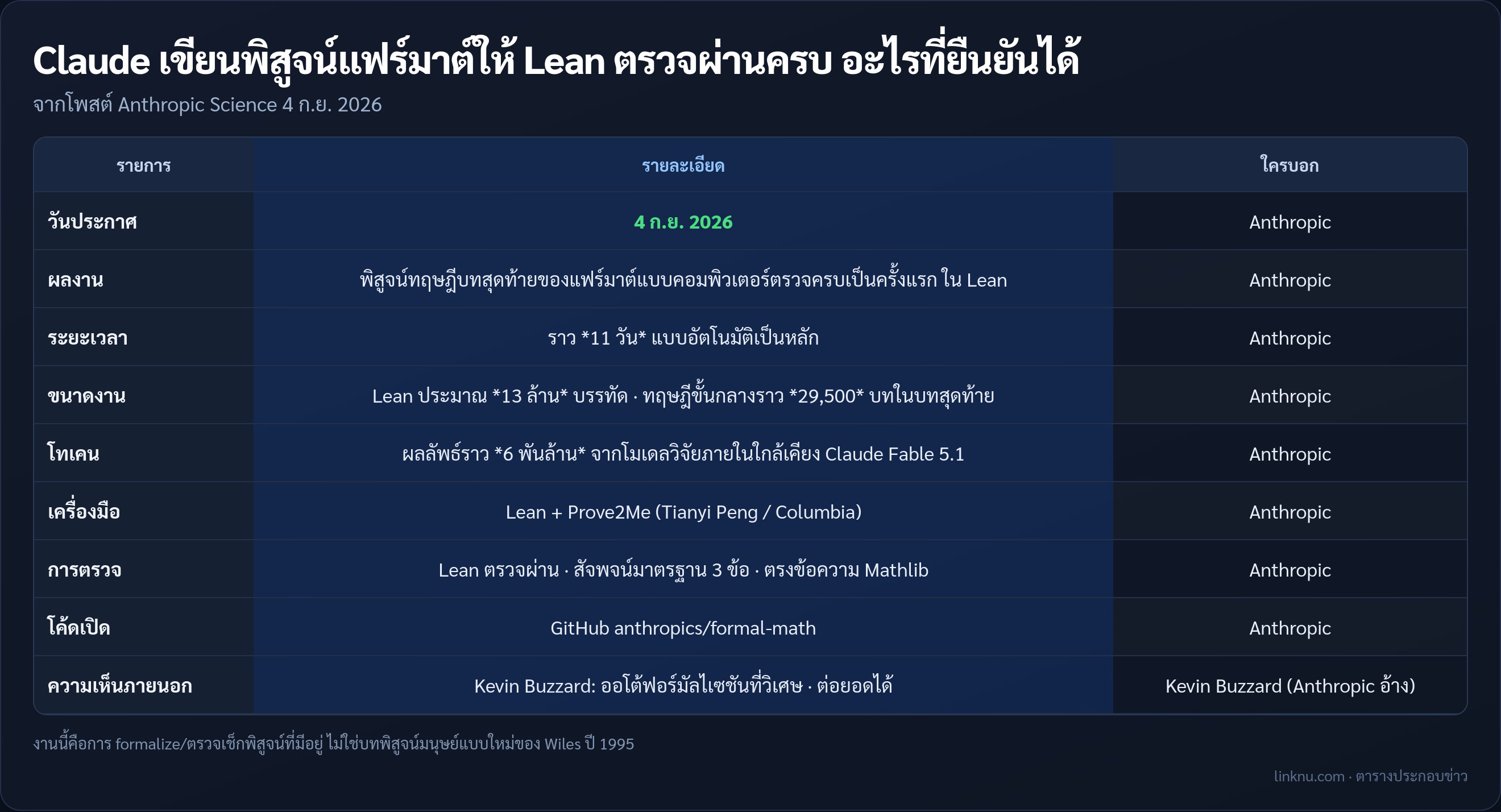 ตารางสรุปการ formalize FLT ด้วย Claude จากโพสต์ Anthropic