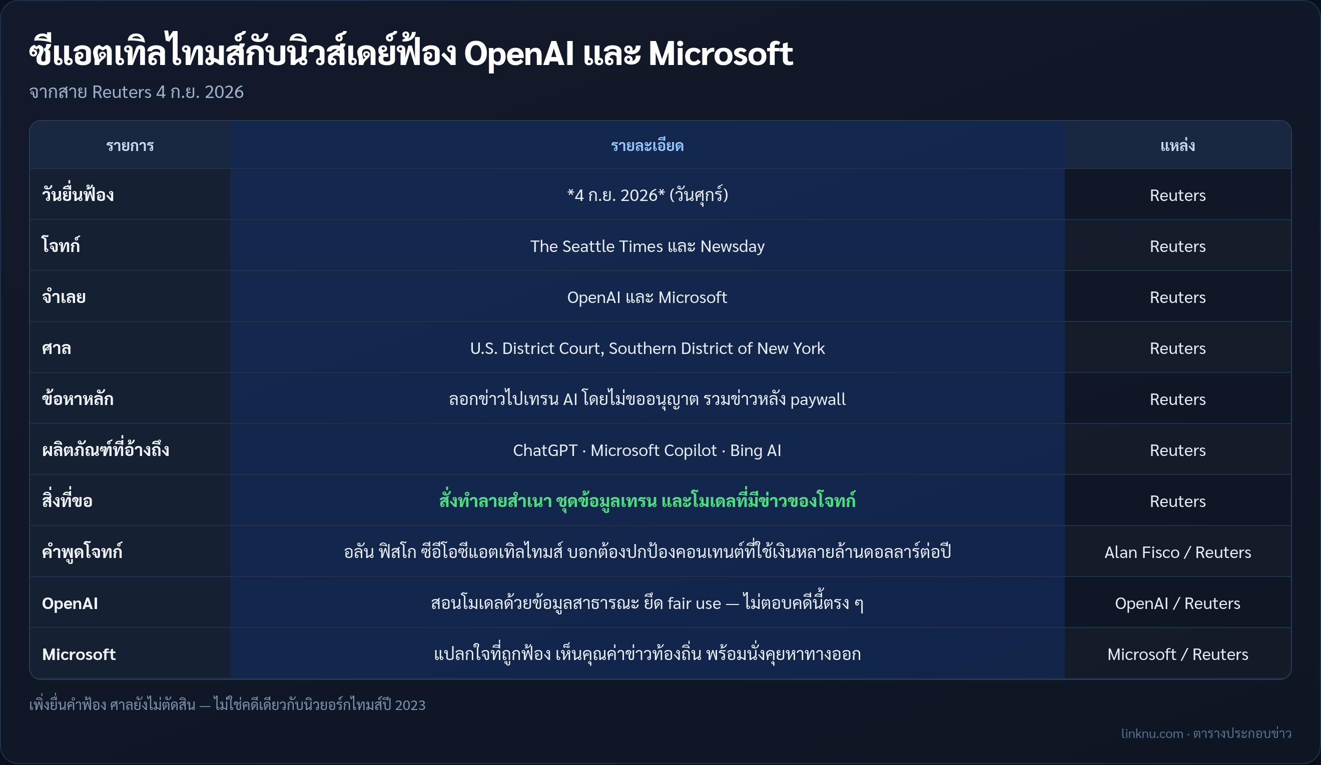 ตารางสรุปคดีซีแอตเทิลไทมส์และนิวส์เดย์ฟ้อง OpenAI Microsoft