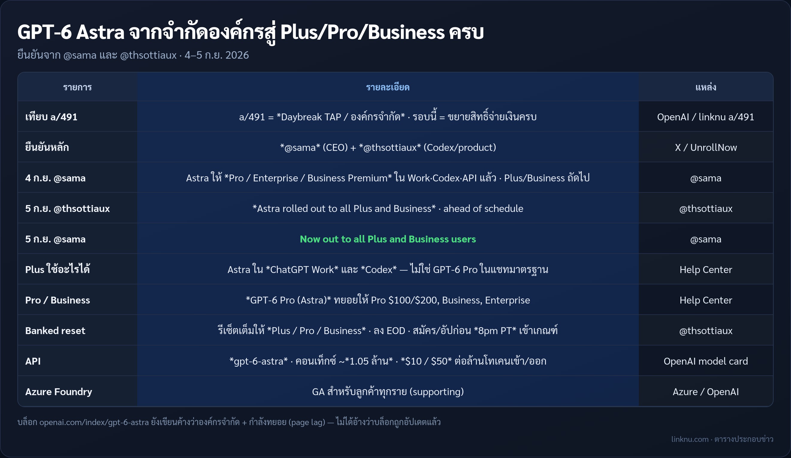 ตารางสรุปการขยาย GPT-6 Astra ให้ Plus Pro Business