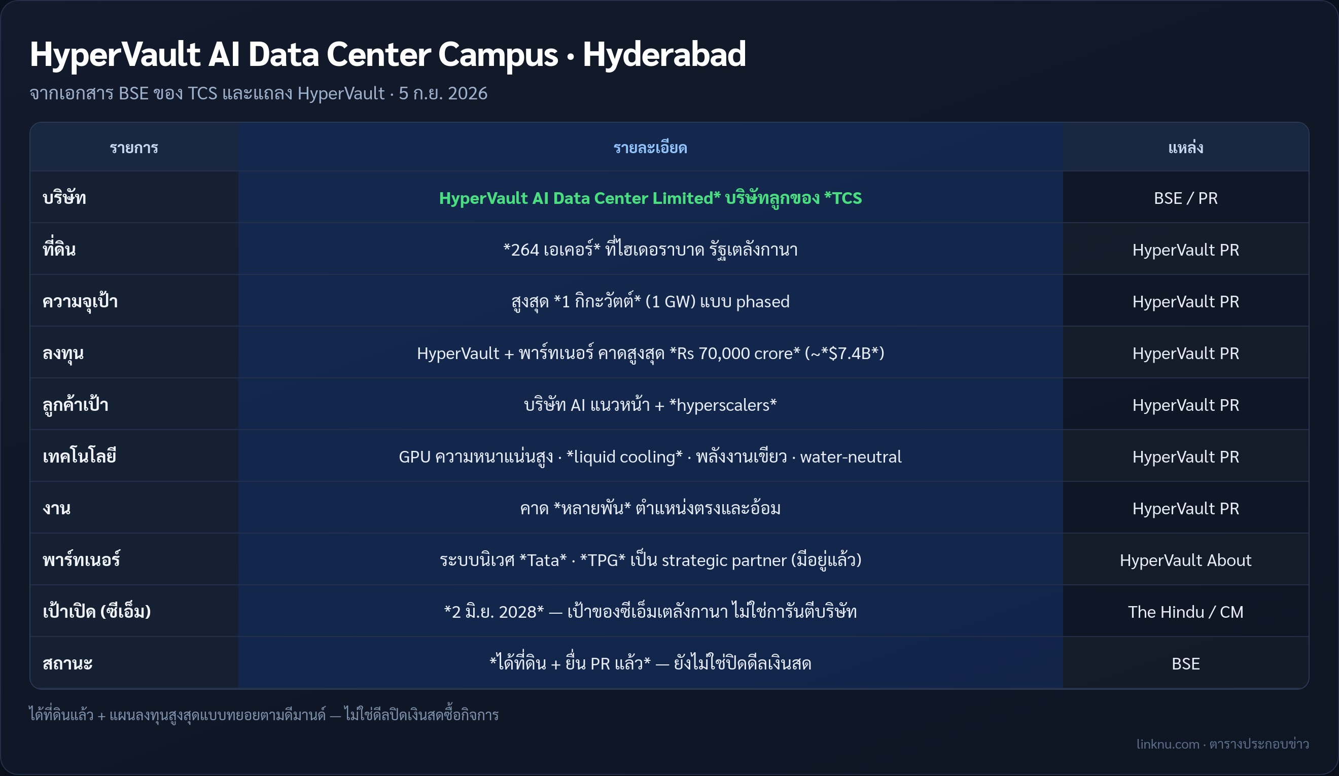 ตารางข้อเท็จจริง HyperVault ศูนย์ข้อมูล AI ไฮเดอราบาด จาก BSE