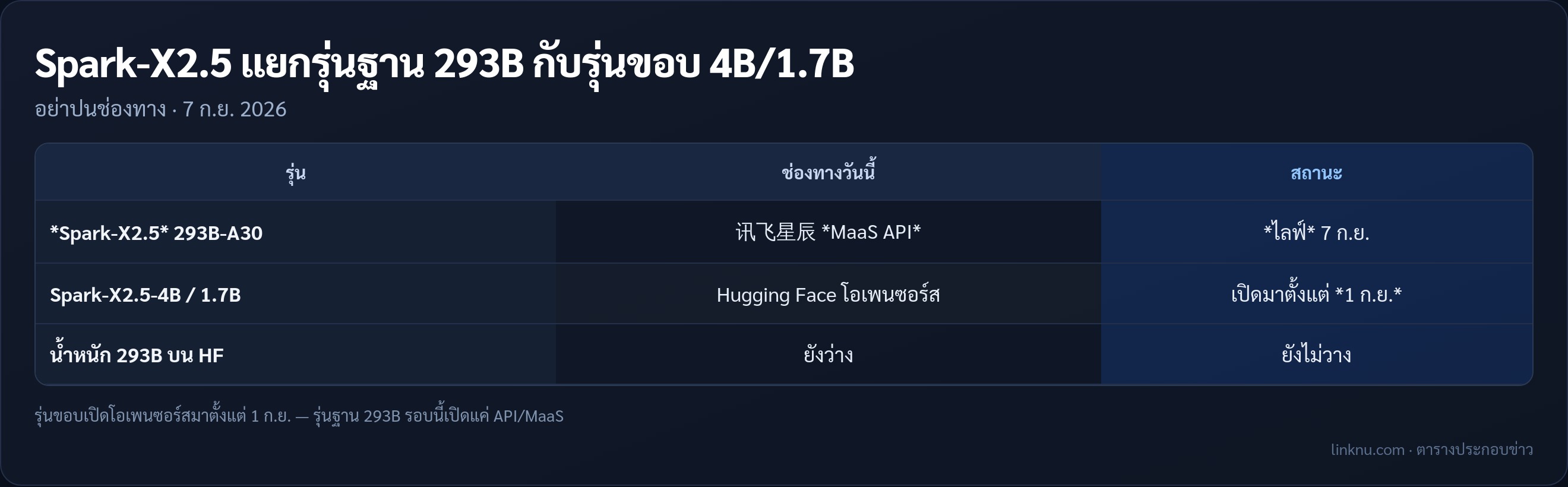 ตารางเทียบรุ่นฐาน 293B กับรุ่นขอบ 4B/1.7B