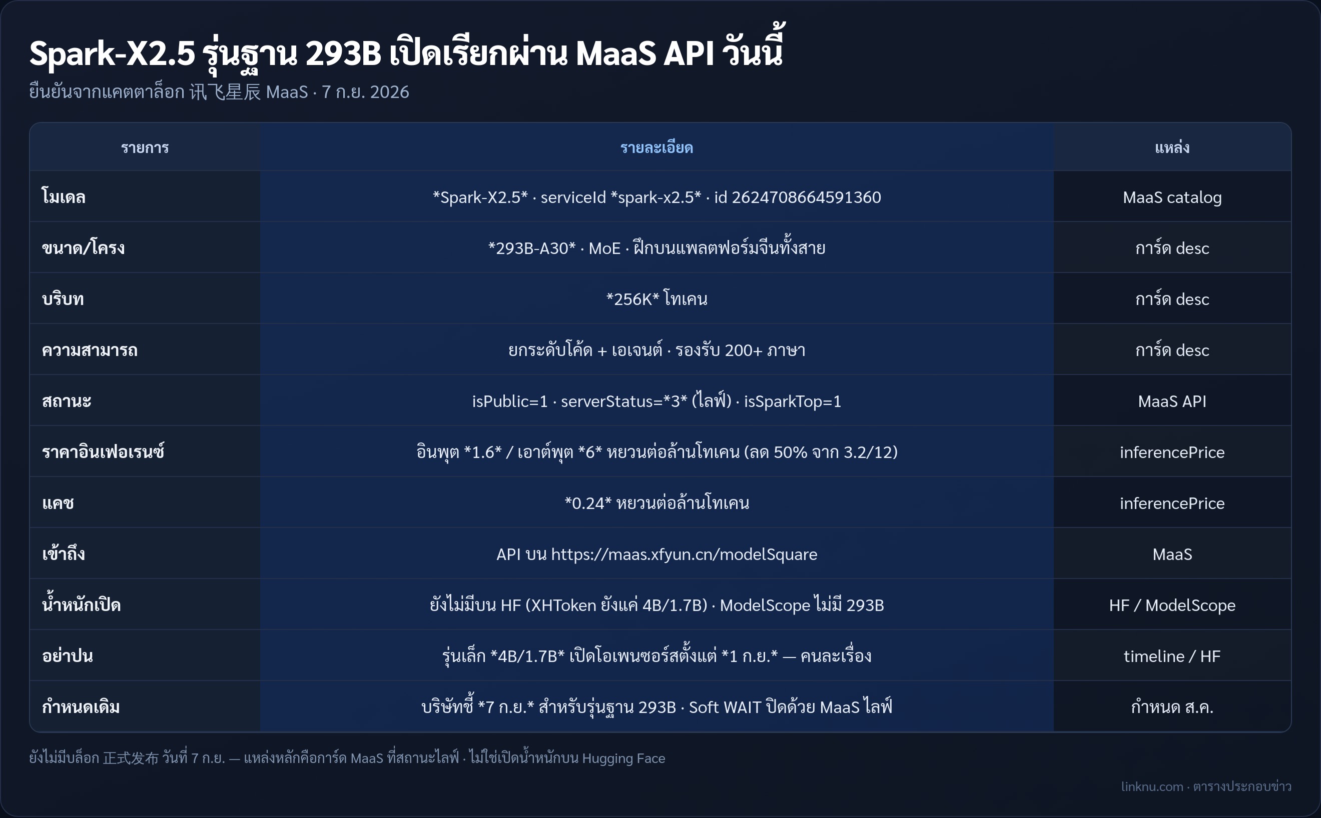 ตารางสรุป Spark-X2.5 293B เปิดบน 讯飞星辰 MaaS API