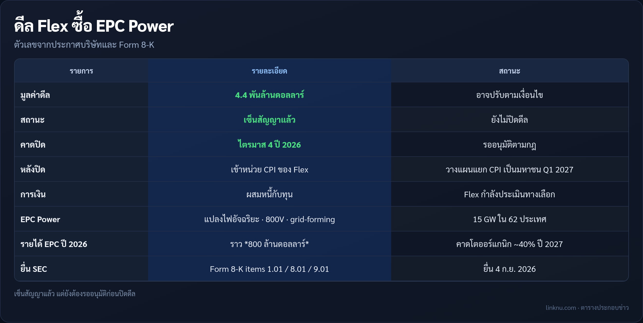 ตารางตัวเลขและสถานะดีล Flex ซื้อ EPC Power
