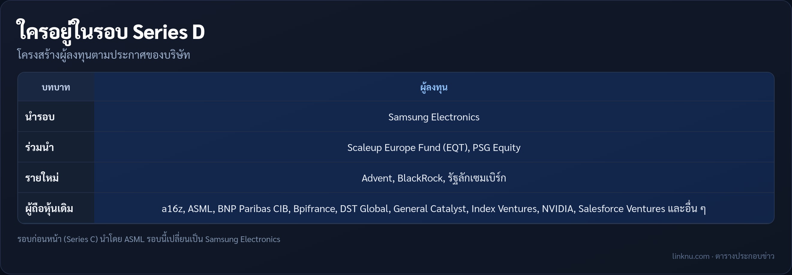 ตารางแสดงโครงสร้างผู้ลงทุนในรอบ Series D ของ Mistral แบ่งเป็นผู้นำรอบคือ Samsung Electronics ผู้ร่วมนำคือ EQT และ PSG Equity รายใหม่และผู้ถือหุ้นเดิมที่ตามลงทุน