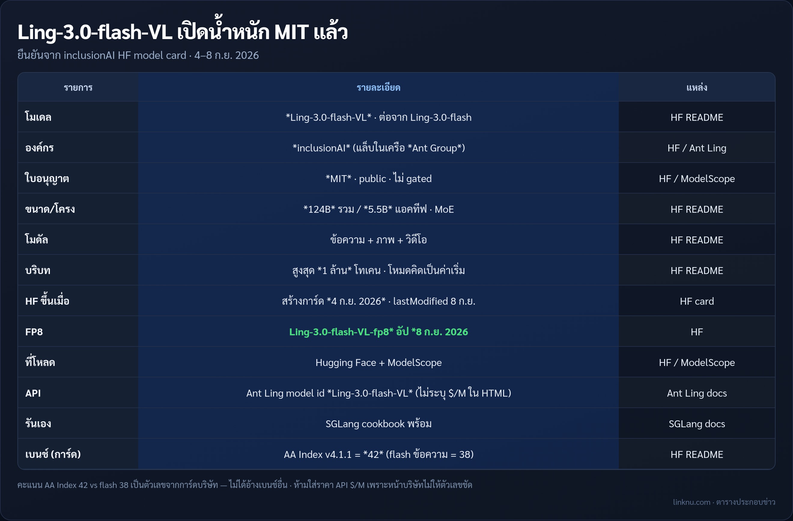 ตารางสรุป Ling-3.0-flash-VL เปิดน้ำหนัก MIT บน HF และ ModelScope